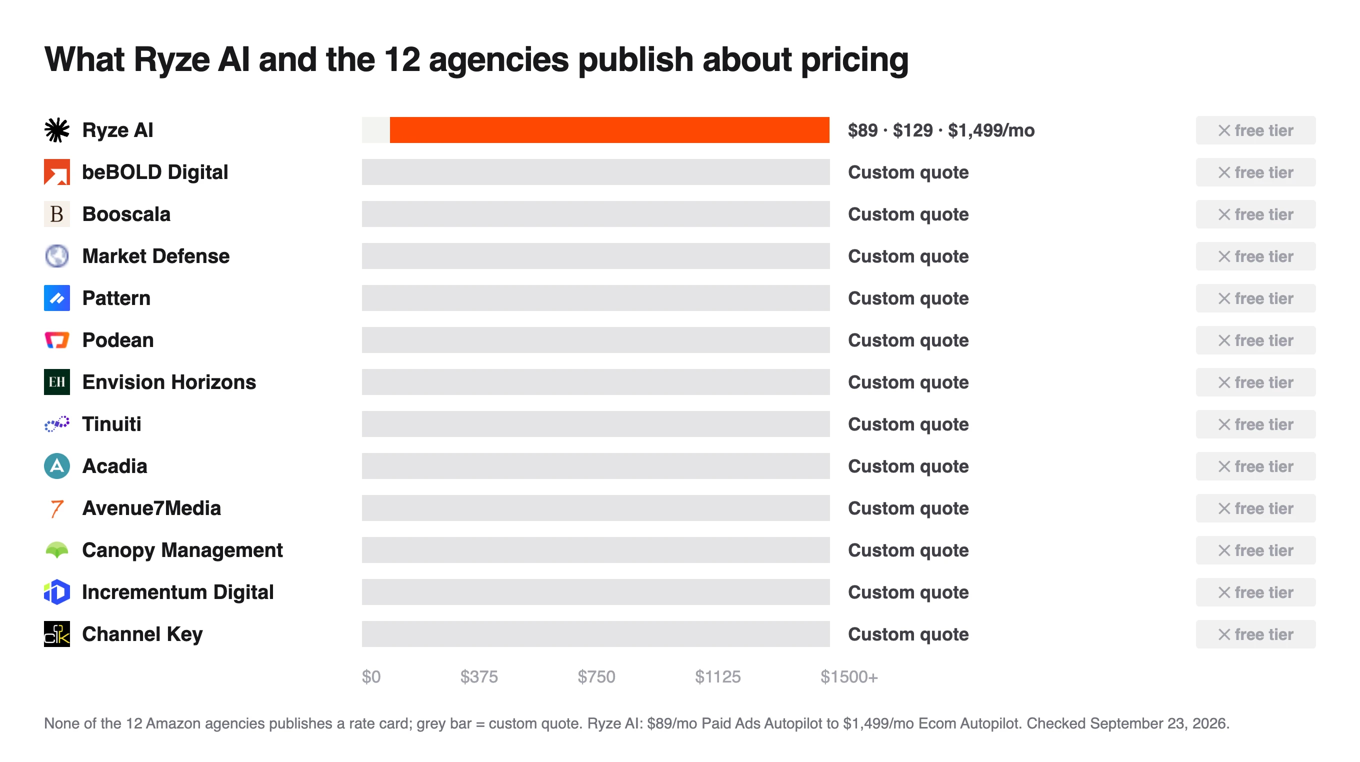 Pricing chart for Ryze AI and 12 Amazon agencies serving Korean beauty brands, Ryze AI from $89 a month and every agency on custom quote