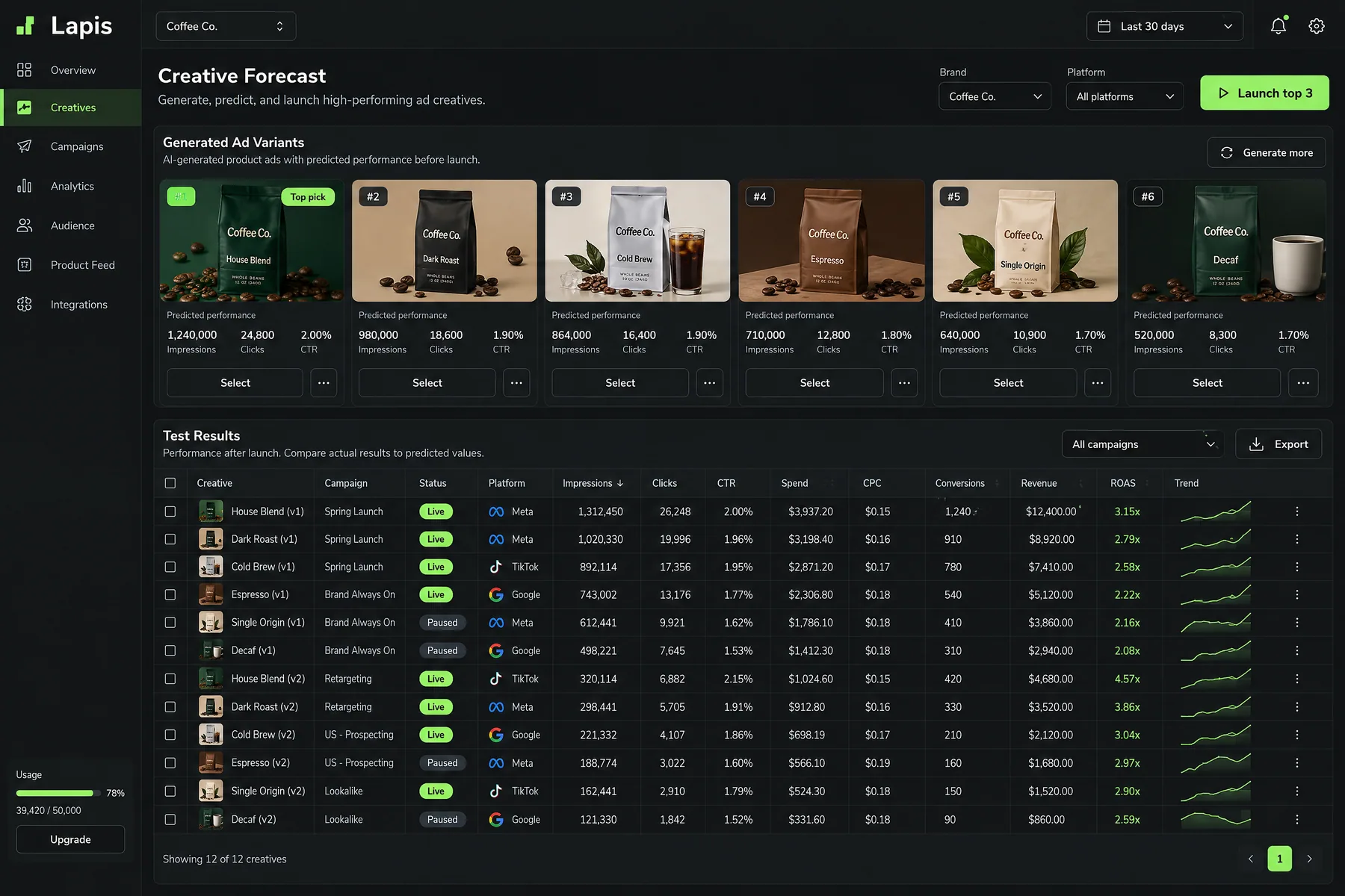 Lapis Creative Forecast with six generated coffee ad variants, the top pick predicted at 1,240,000 impressions