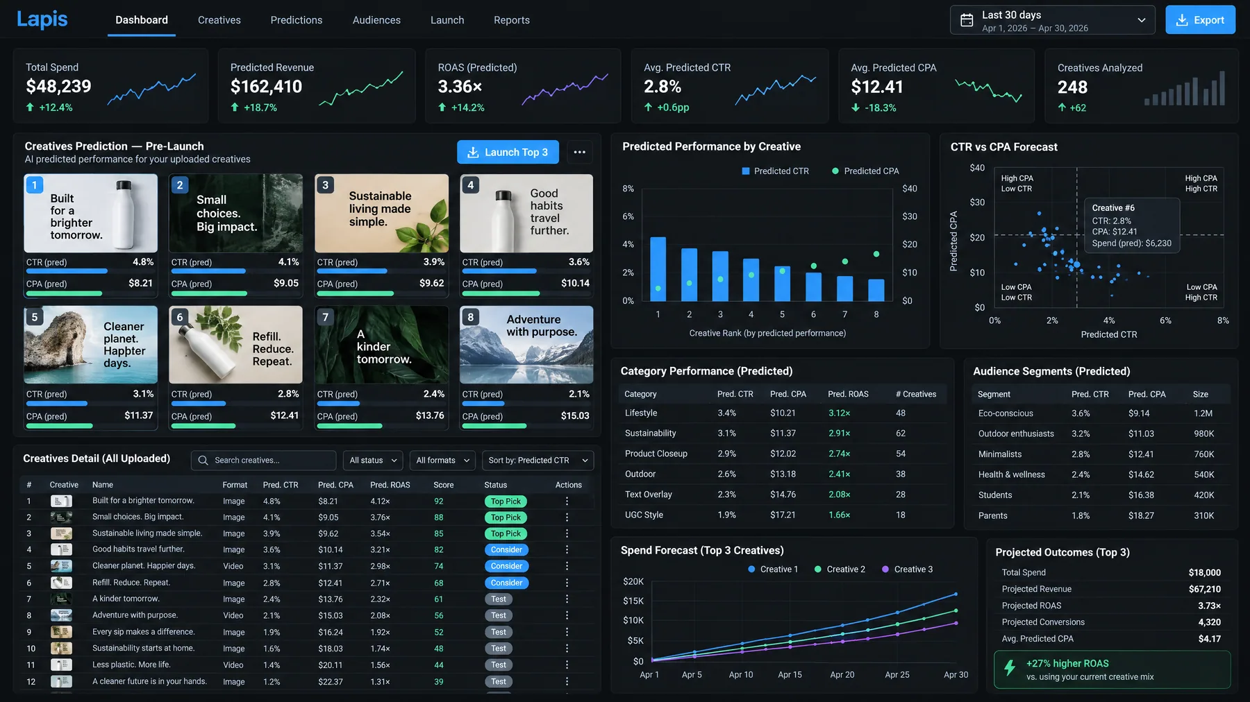 Lapis pre-launch creative predictions ranking eight Meta ad creatives by predicted CTR and CPA before any spend