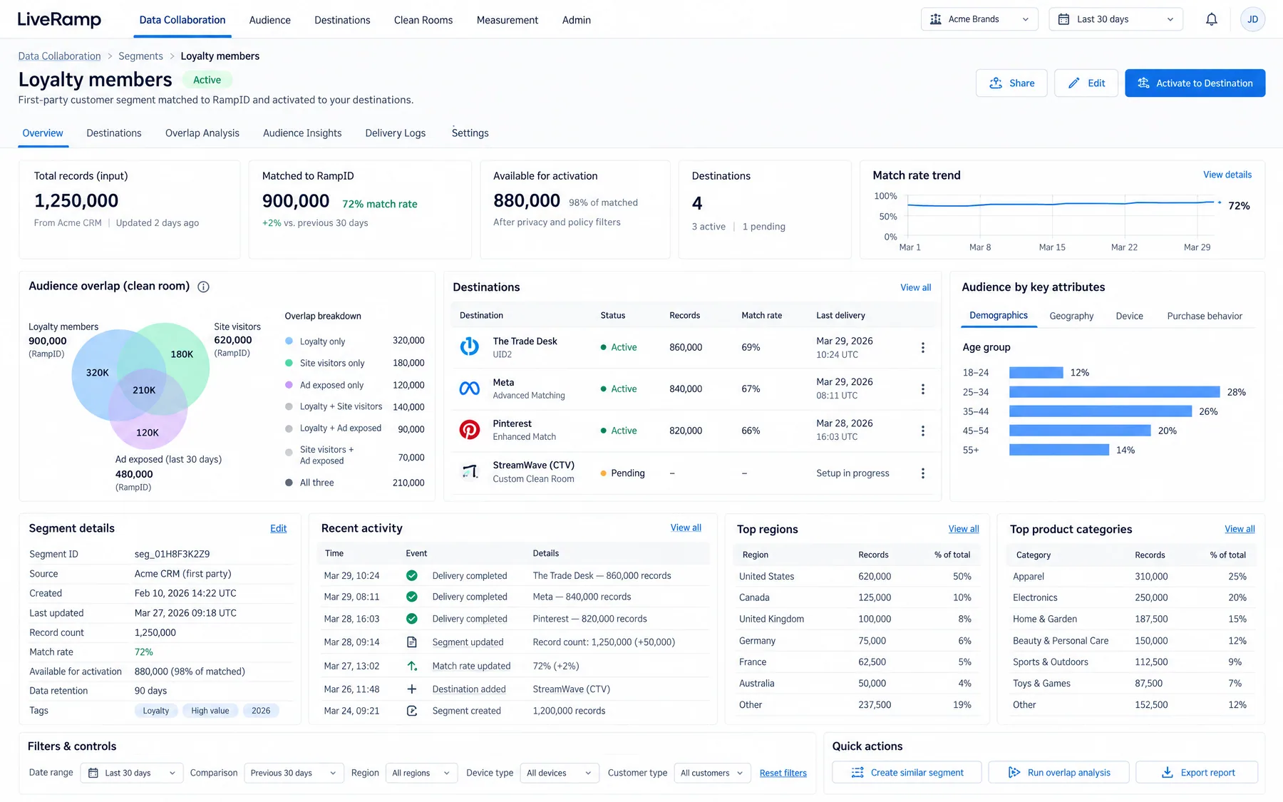 LiveRamp Loyalty members segment matched to RampID at a 72% rate and activated to The Trade Desk, Meta and Pinterest