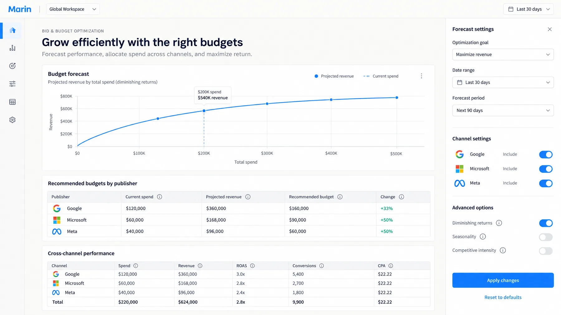 Marin budget forecast with recommended budgets by publisher, raising Google 33% and Microsoft and Meta 50% each