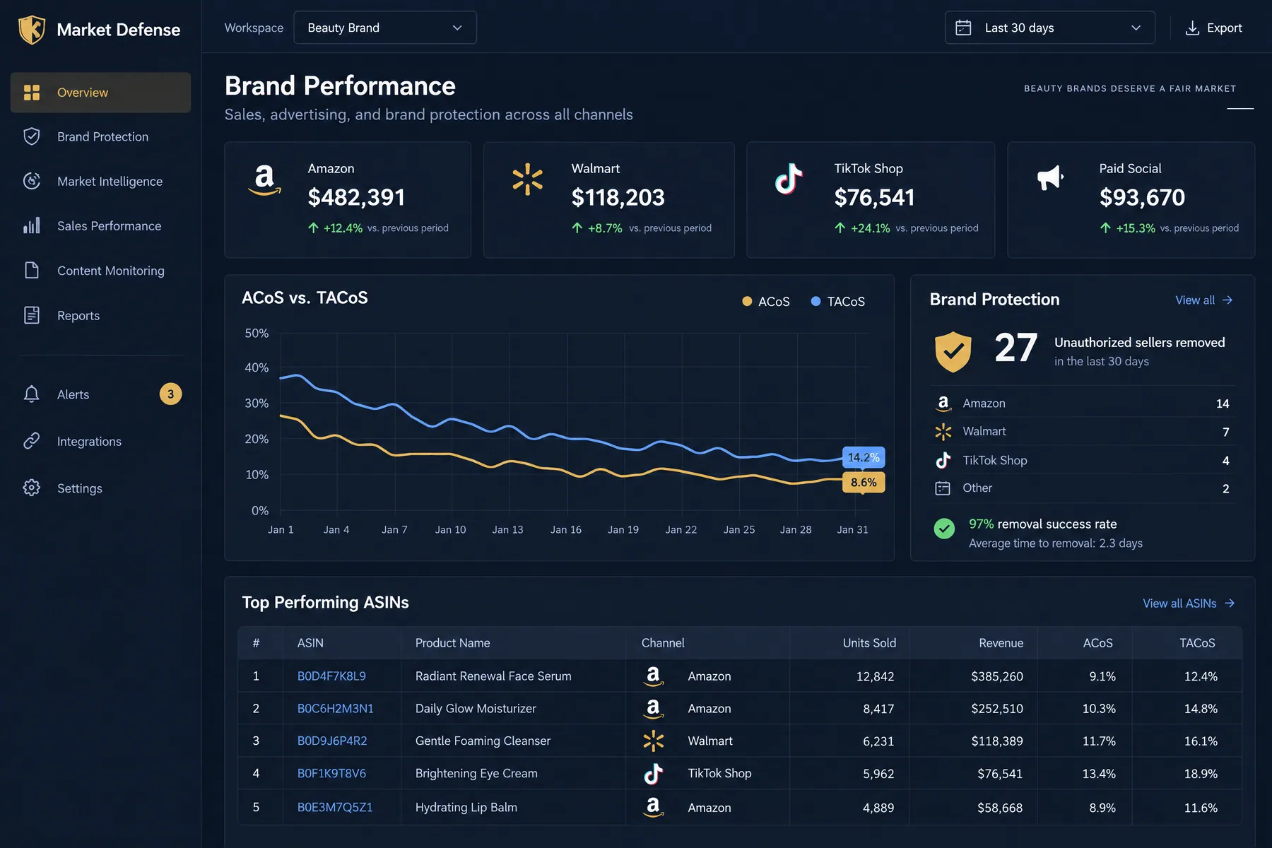 Market Defense Brand Performance across Amazon, Walmart and TikTok Shop, with 27 unauthorized sellers removed