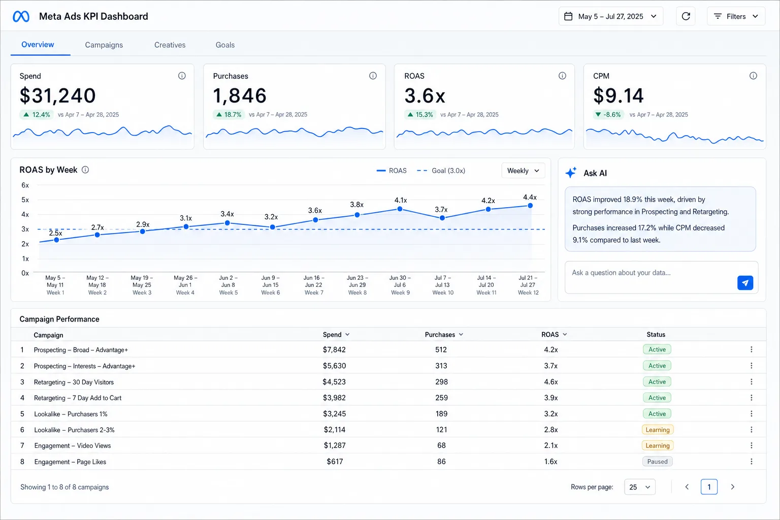 Databox-style Meta Ads dashboard with spend, purchases, ROAS and CPM tiles, a 12-week ROAS chart against a goal line and an eight-campaign table.