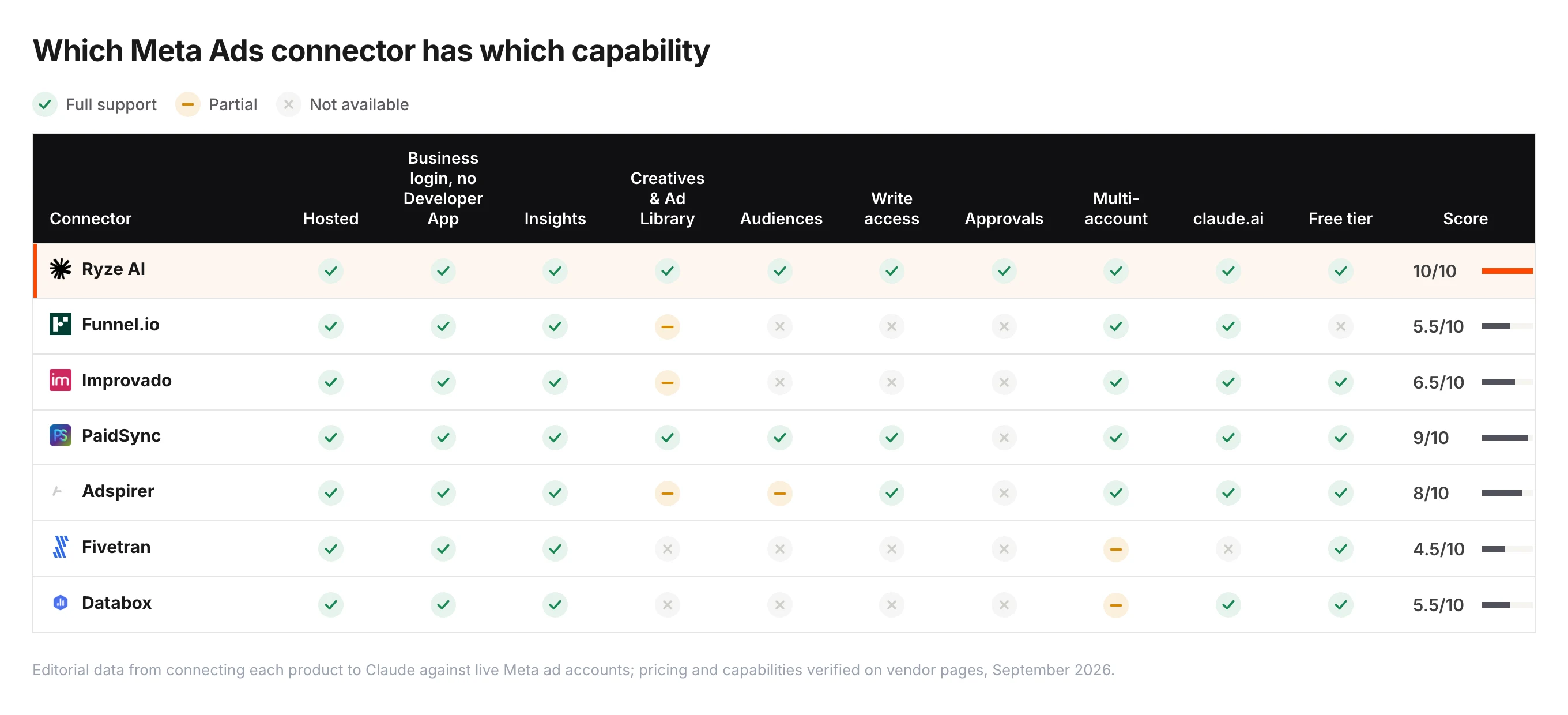 Capability matrix for seven Claude connectors for Meta Ads across hosting, Business login without a Developer App, insights, creatives and Ad Library, audiences, write access, approvals, multi-account, claude.ai support and free tier — Ryze AI 10/10, PaidSync 9/10, Adspirer 8/10, Improvado 7.5/10, Funnel.io 6.5/10, Databox 5.5/10, Fivetran 4.5/10.