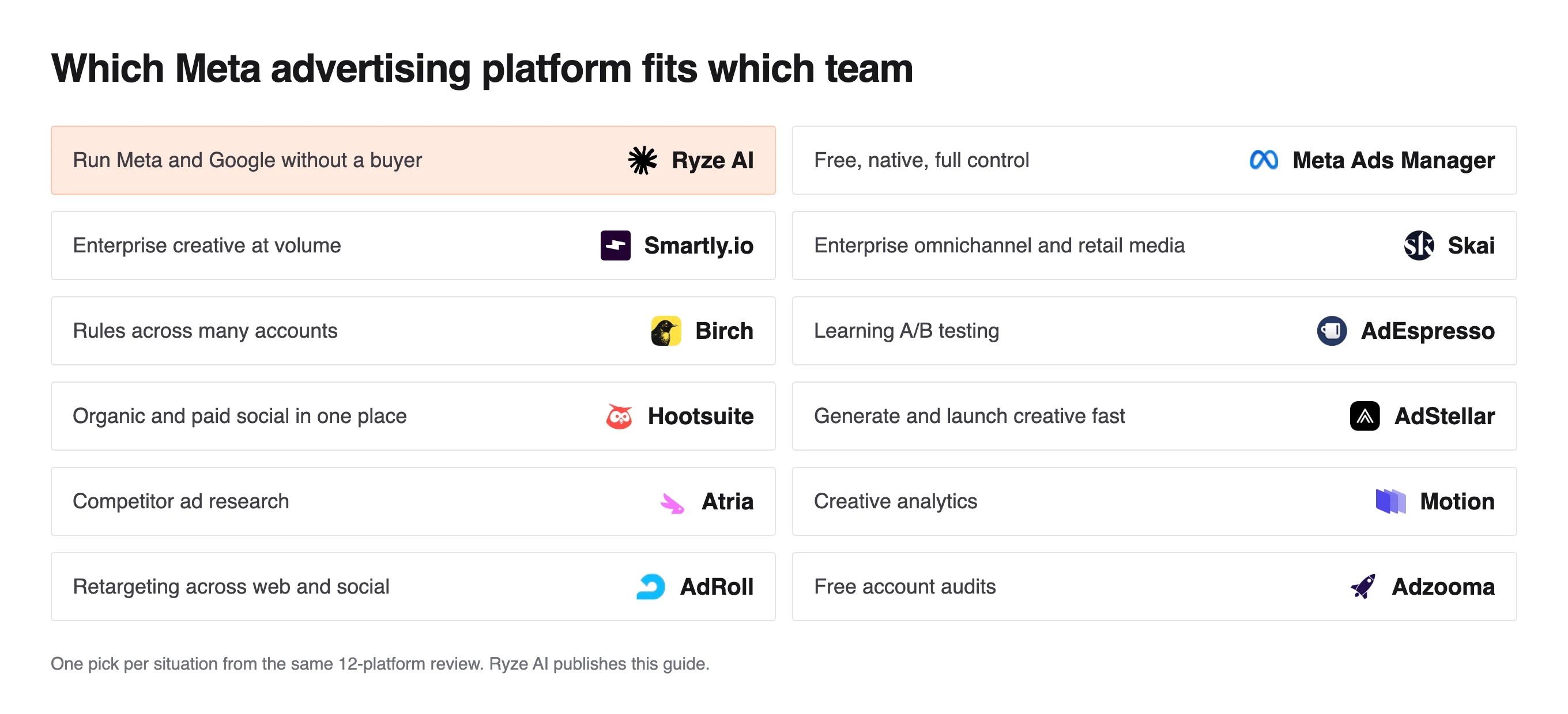 Grid pairing 12 platforms with team needs, Ryze AI to run Meta and Google without a buyer, Adzooma for free audits