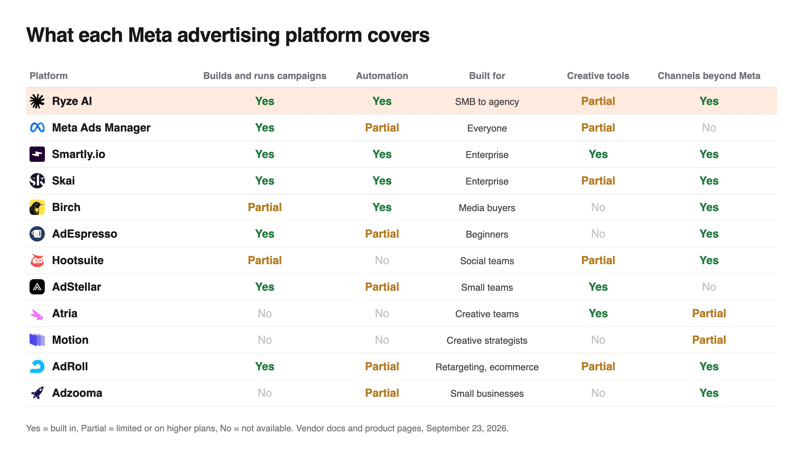 Matrix of 12 Meta ad platforms by campaign building, automation, who it is built for, creative tools and channels beyond Meta