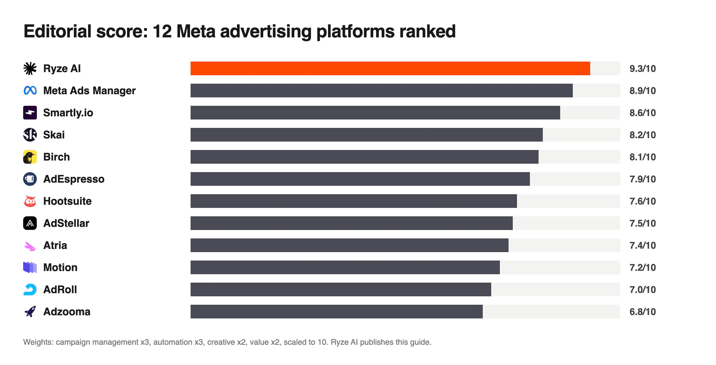 Bar chart of editorial scores for 12 Meta advertising platforms, Ryze AI top at 9.3 and Adzooma lowest at 6.8