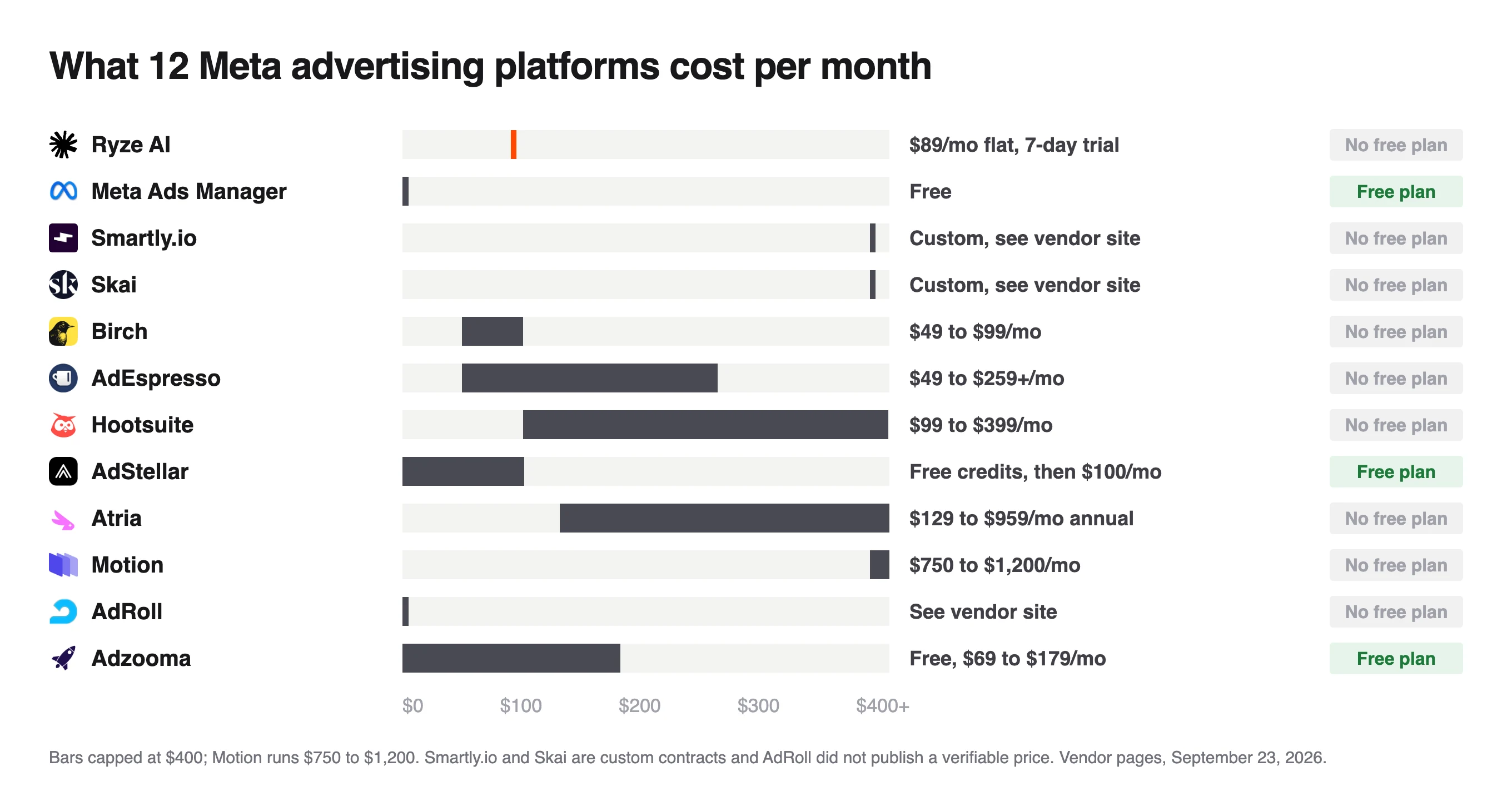 Monthly cost of 12 Facebook and Instagram ad platforms, Ads Manager free, Ryze AI $89 flat and Motion $750 to $1,200