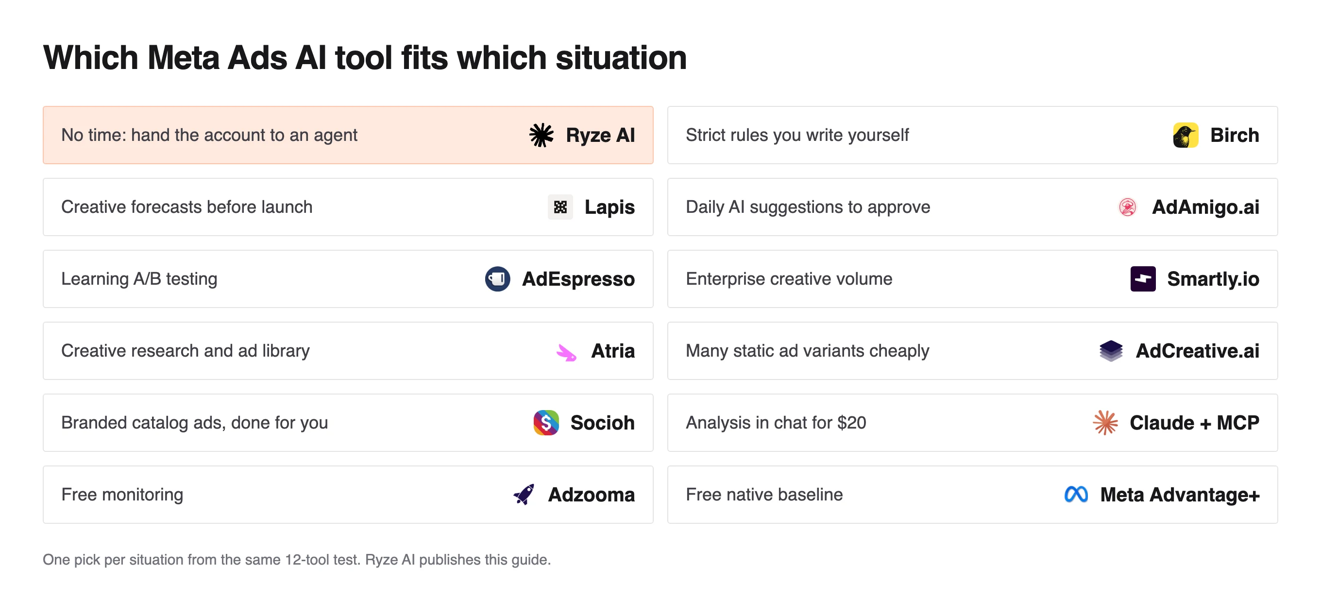 Grid matching twelve Meta Ads situations to a tool, such as Lapis for creative forecasts and Adzooma for free monitoring