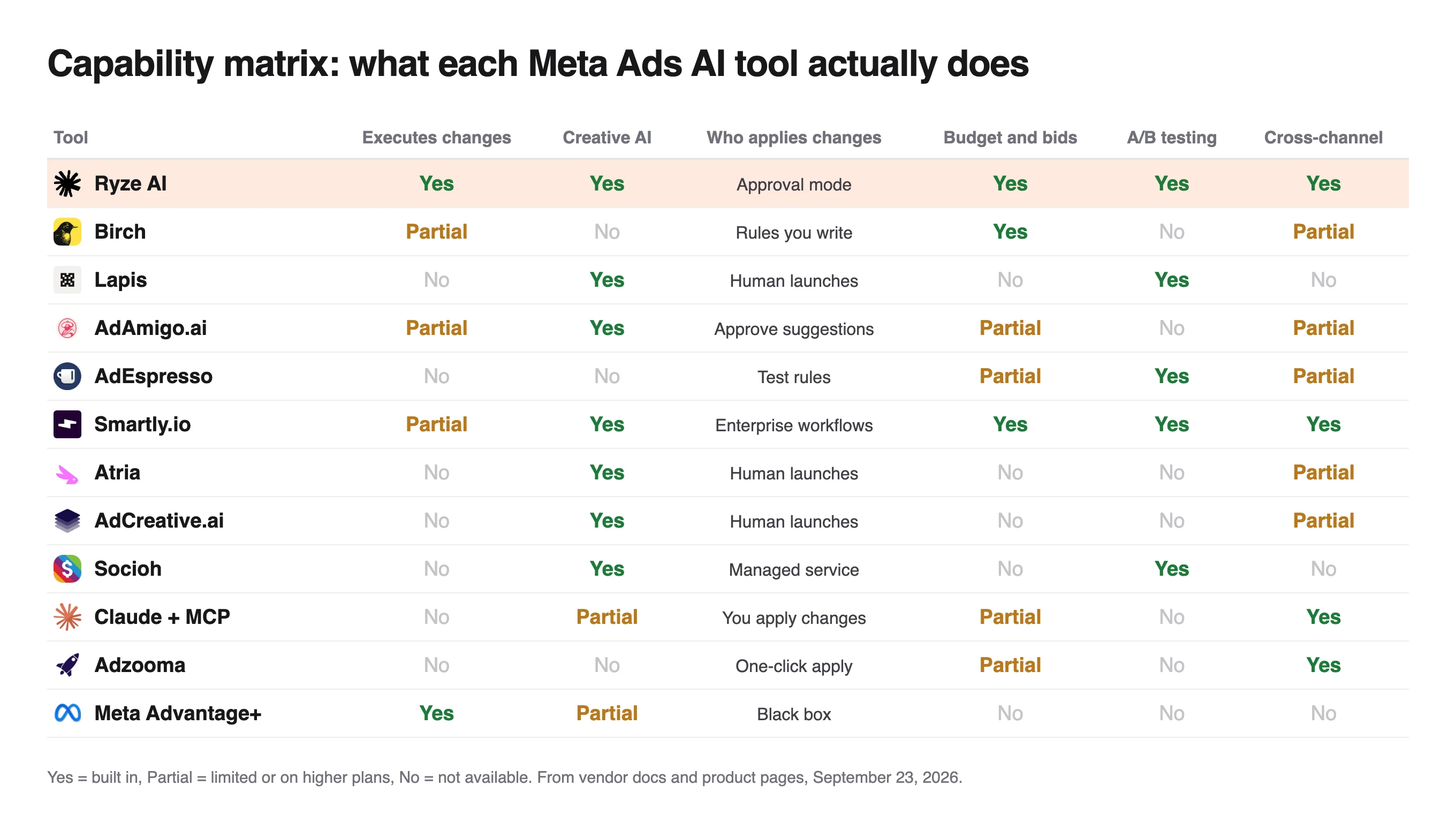 Capability matrix of 12 Meta Ads tools showing who applies changes, from approval mode and rules to human launches