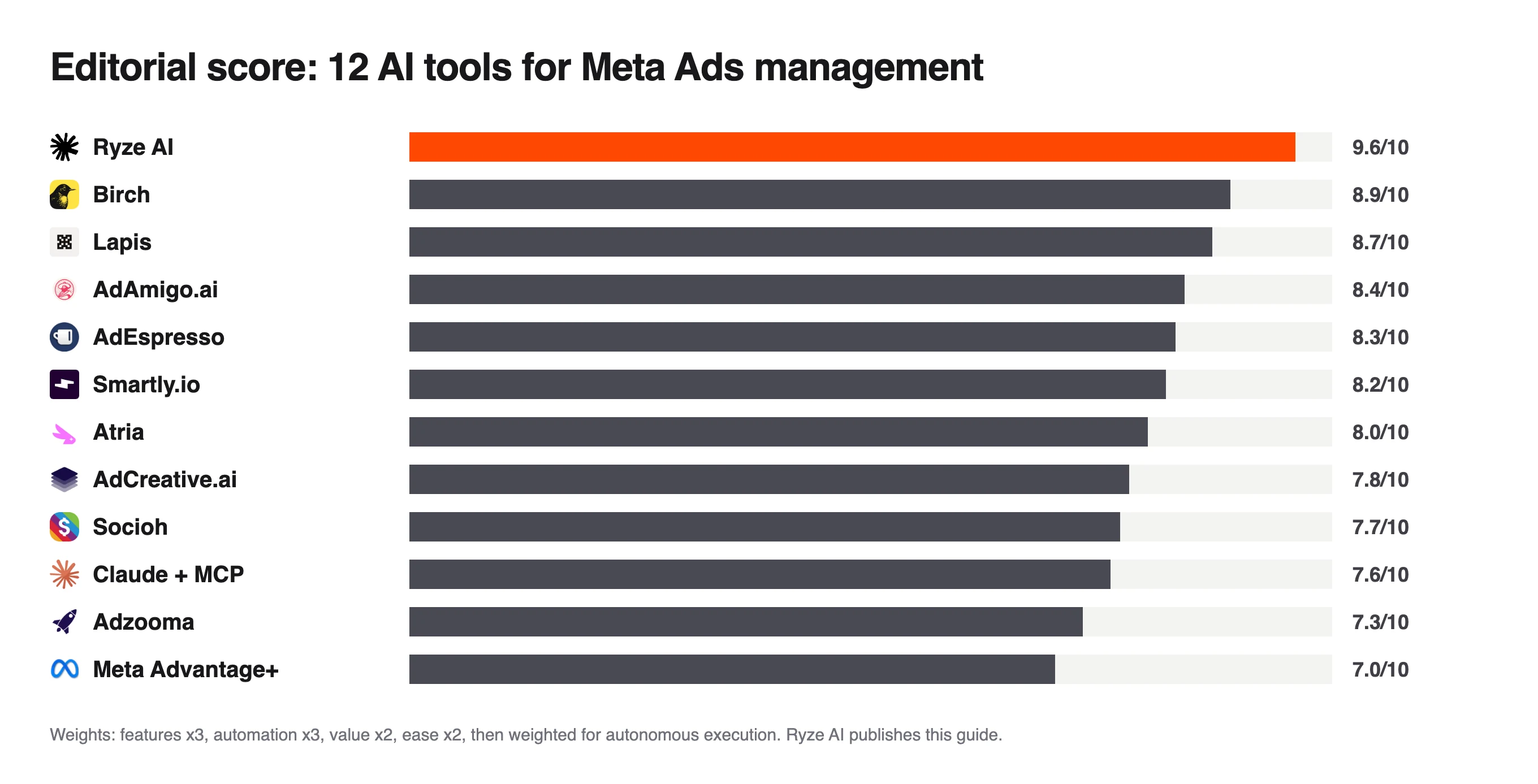 Bar chart of editorial scores for 12 AI tools for Meta Ads management, Ryze AI at 9.6 and Meta Advantage+ at 7.0