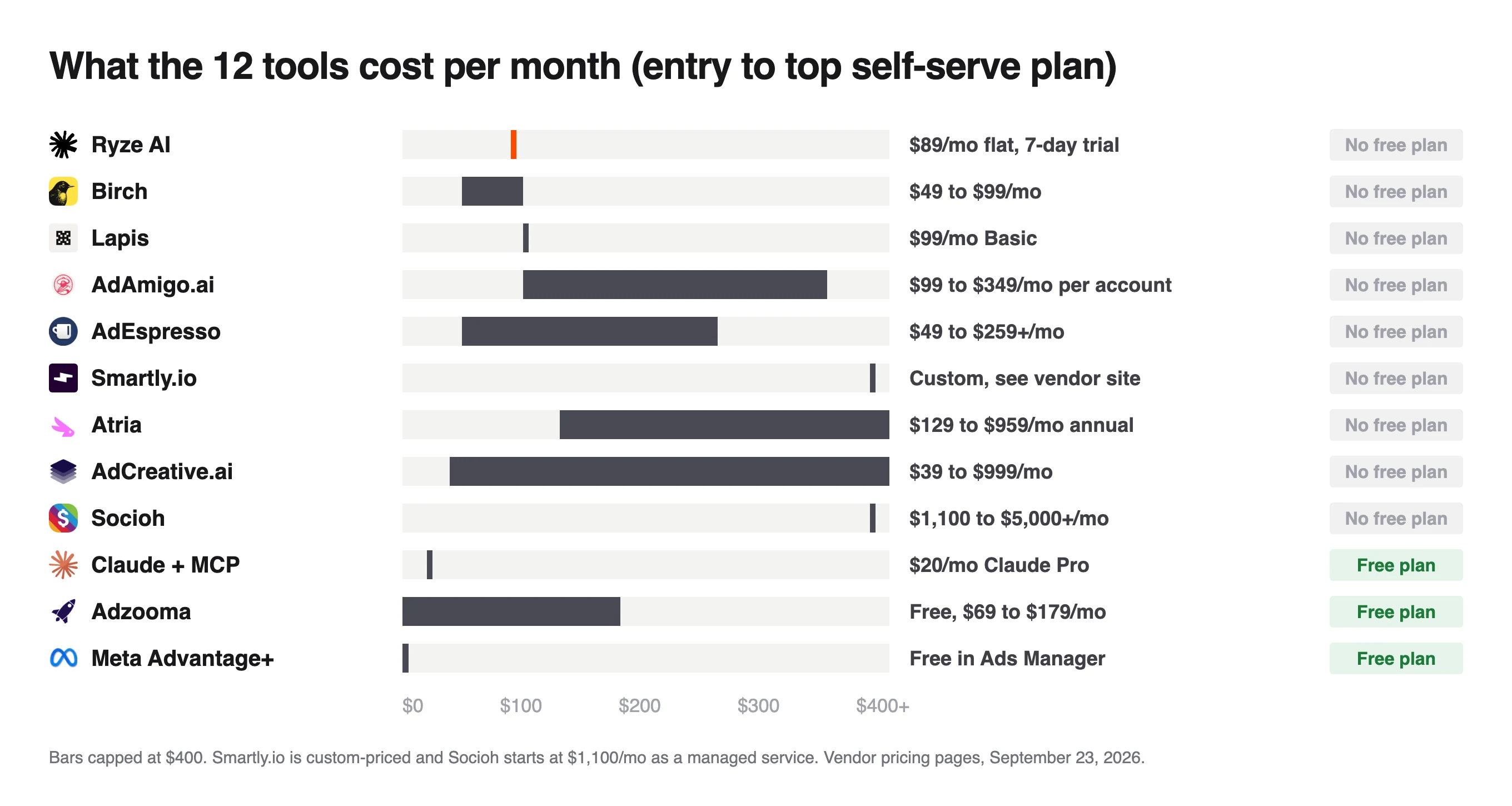 Monthly cost chart for 12 Meta Ads AI tools, free Meta Advantage+ and Adzooma up to Socioh at $1,100 or more a month