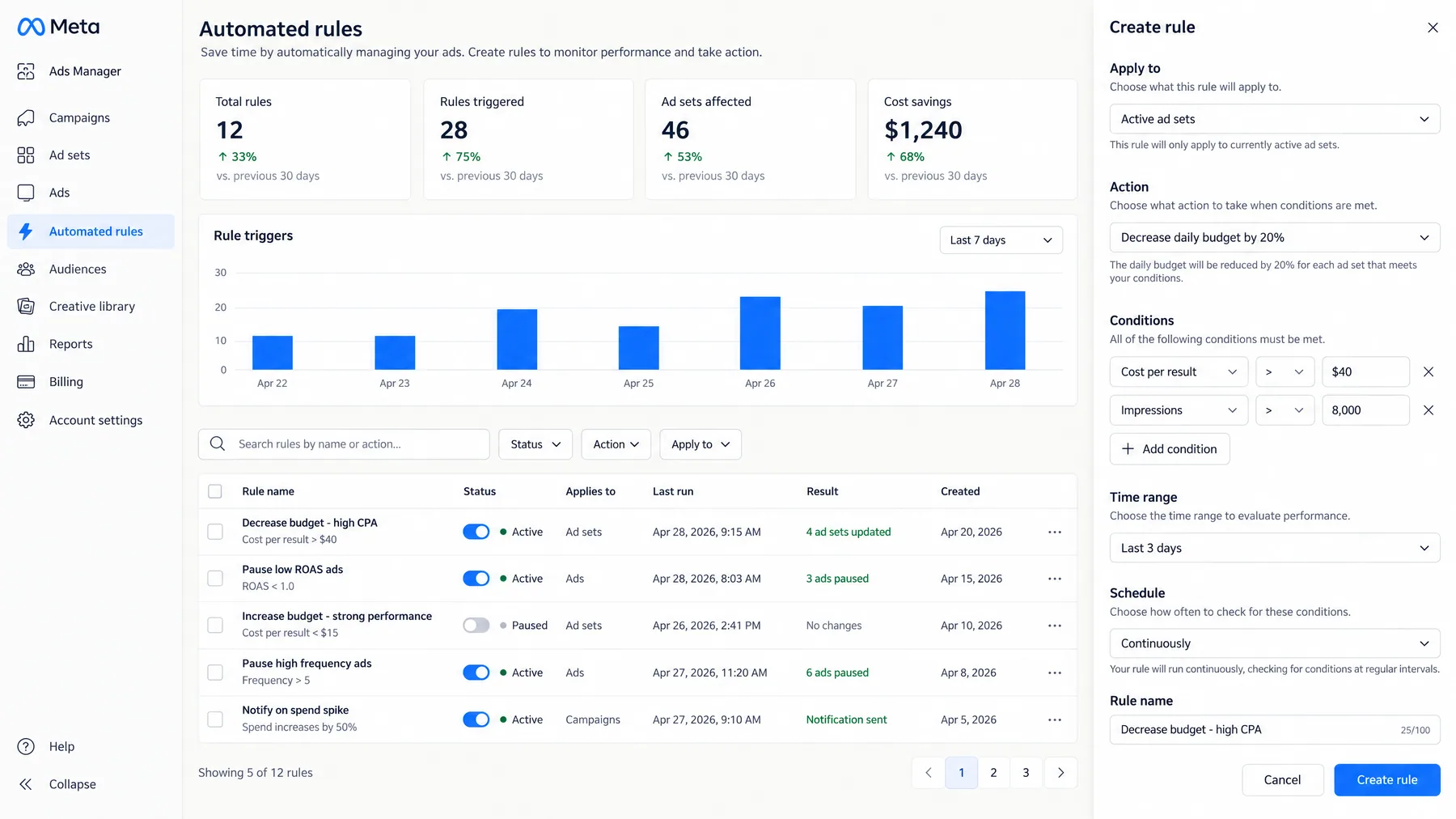 Meta Ads Manager Automated rules list and Create rule panel cutting daily budget 20% when cost per result tops $40