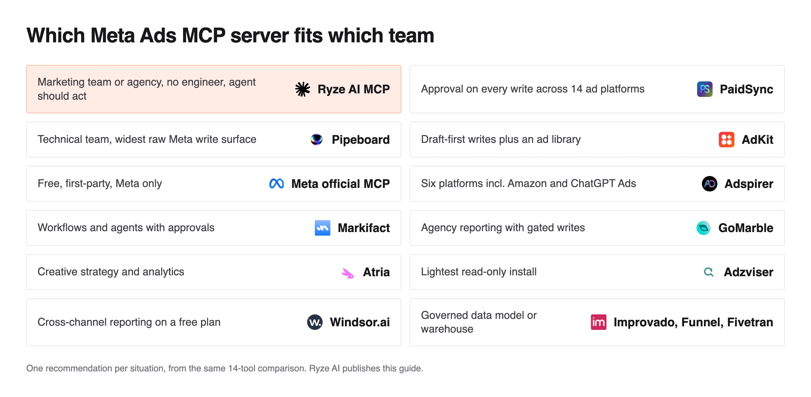 Grid matching Meta Ads MCP servers to teams, Ryze AI MCP when there is no engineer and Pipeboard for technical teams