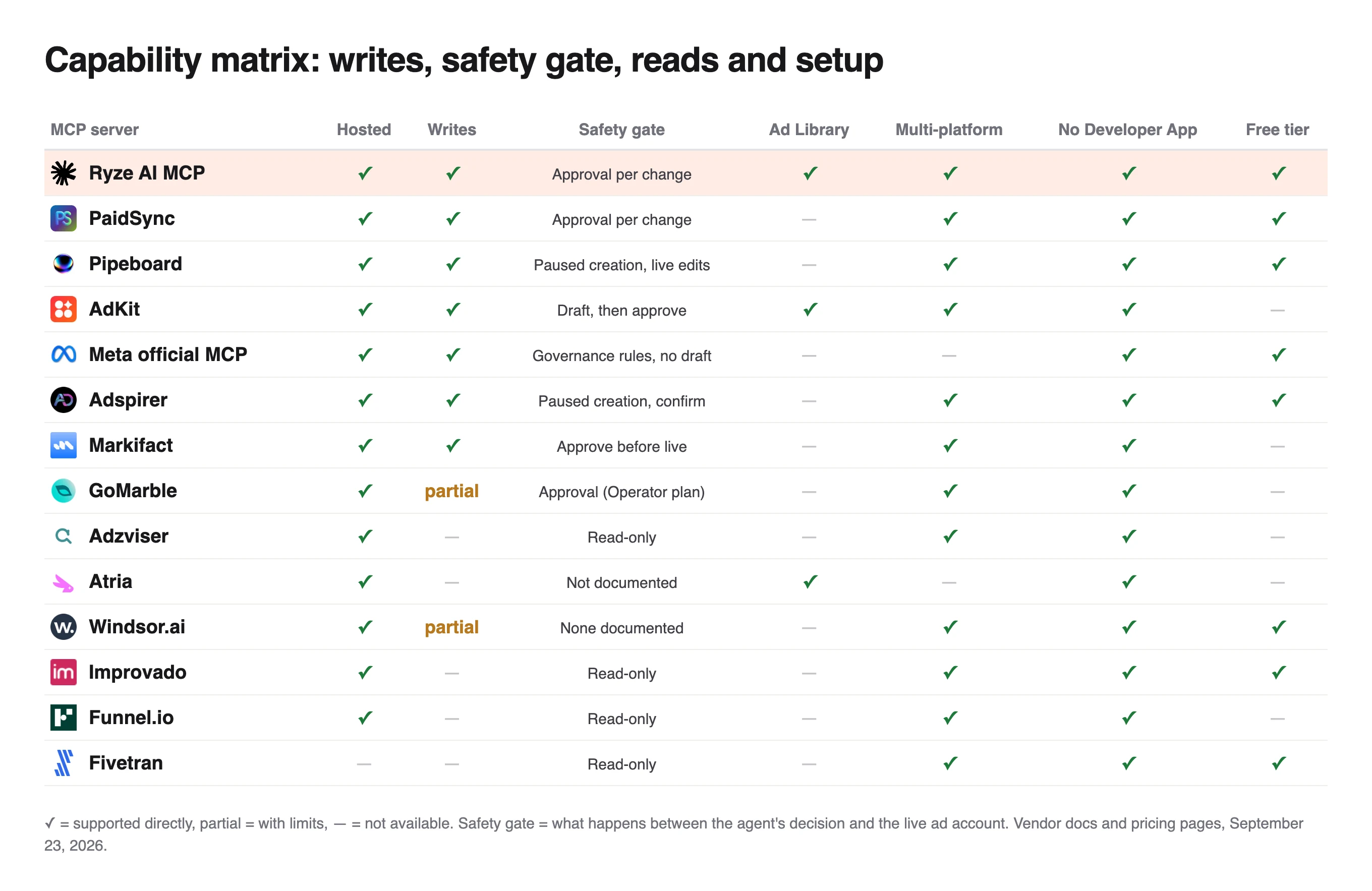 Capability matrix of 14 servers for Facebook ads on writes, safety gate and Ad Library, Ryze AI with approval per change