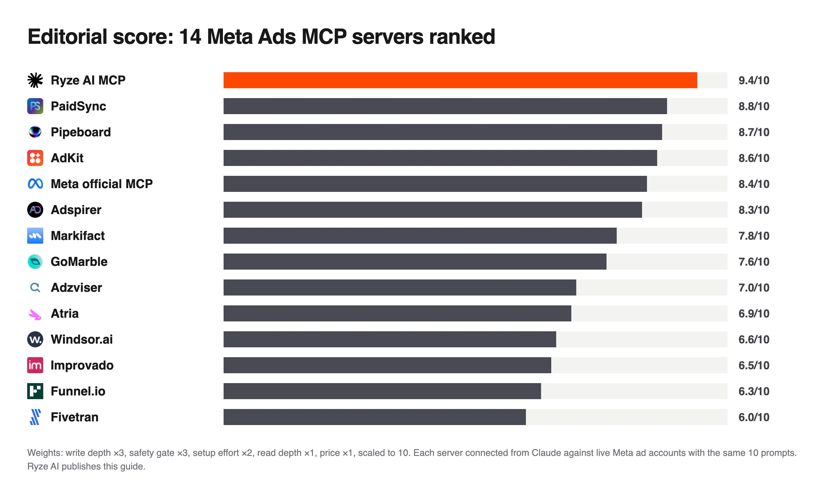 Bar chart ranking 14 Meta Ads MCP servers by editorial score, Ryze AI MCP first at 9.4 and Fivetran last at 6.0