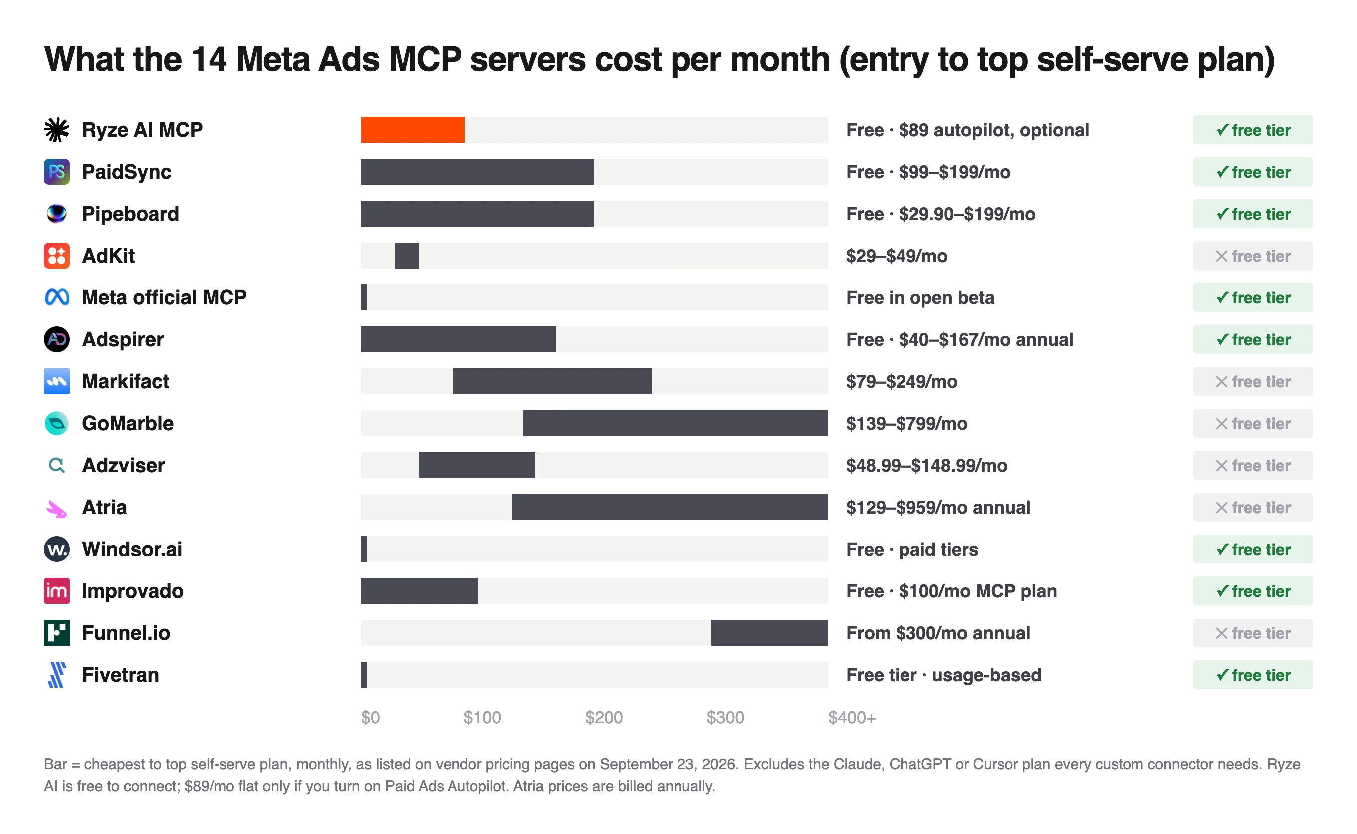 Monthly cost from entry to top plan for 14 MCP servers, Meta official free in beta and GoMarble up to $799
