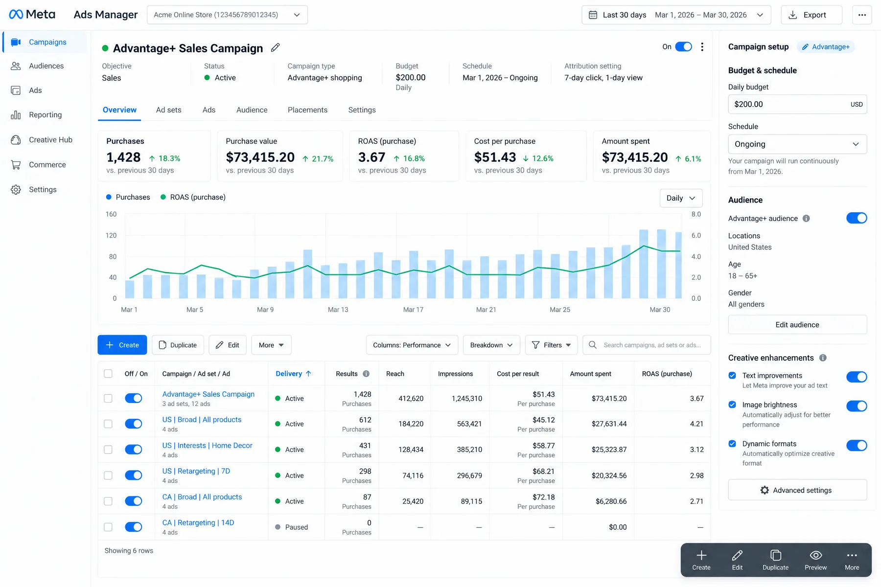 Meta Ads Manager Advantage+ Sales Campaign at $200 a day with Advantage+ audience and creative enhancements switched on