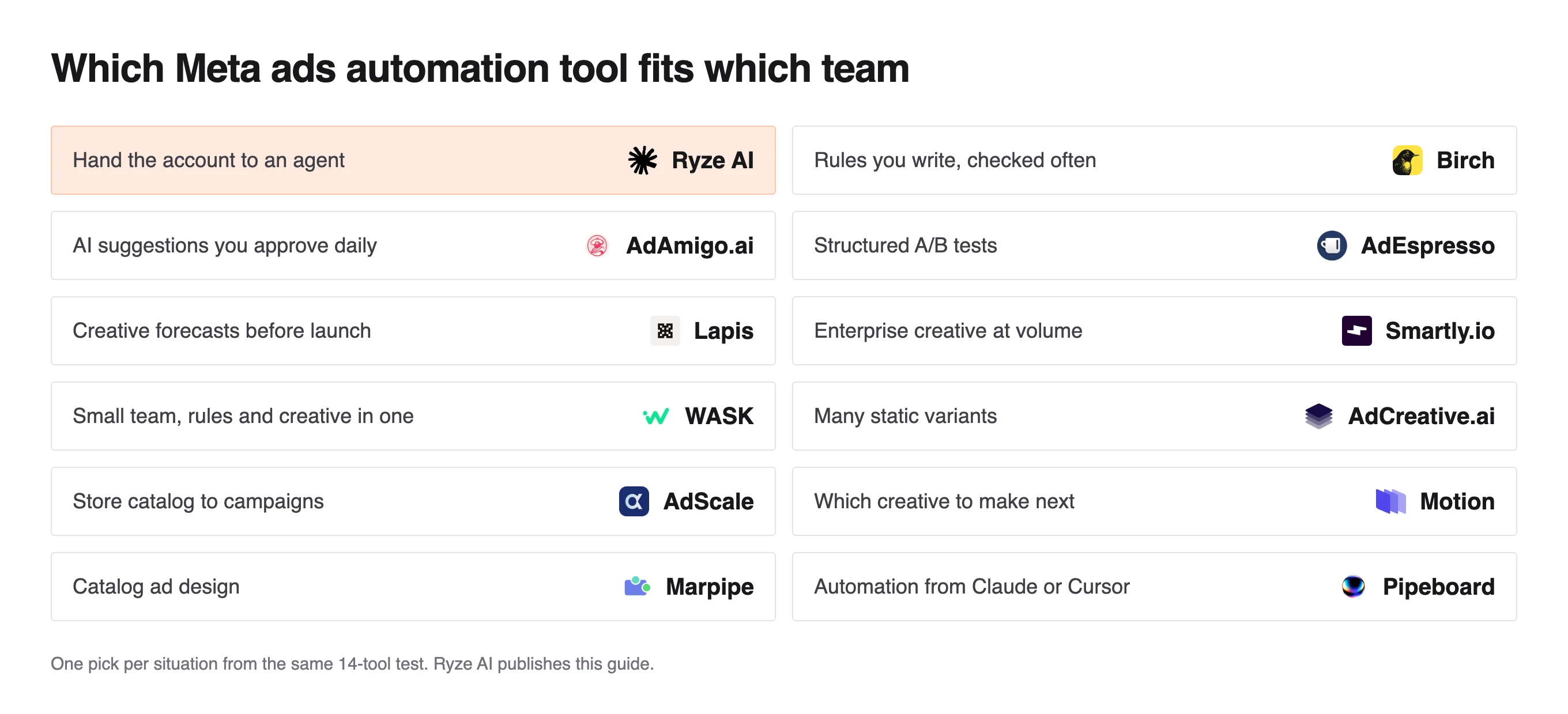 Grid matching 12 Meta ads automation tools to team needs, Ryze AI to hand the account to an agent and Birch for rules