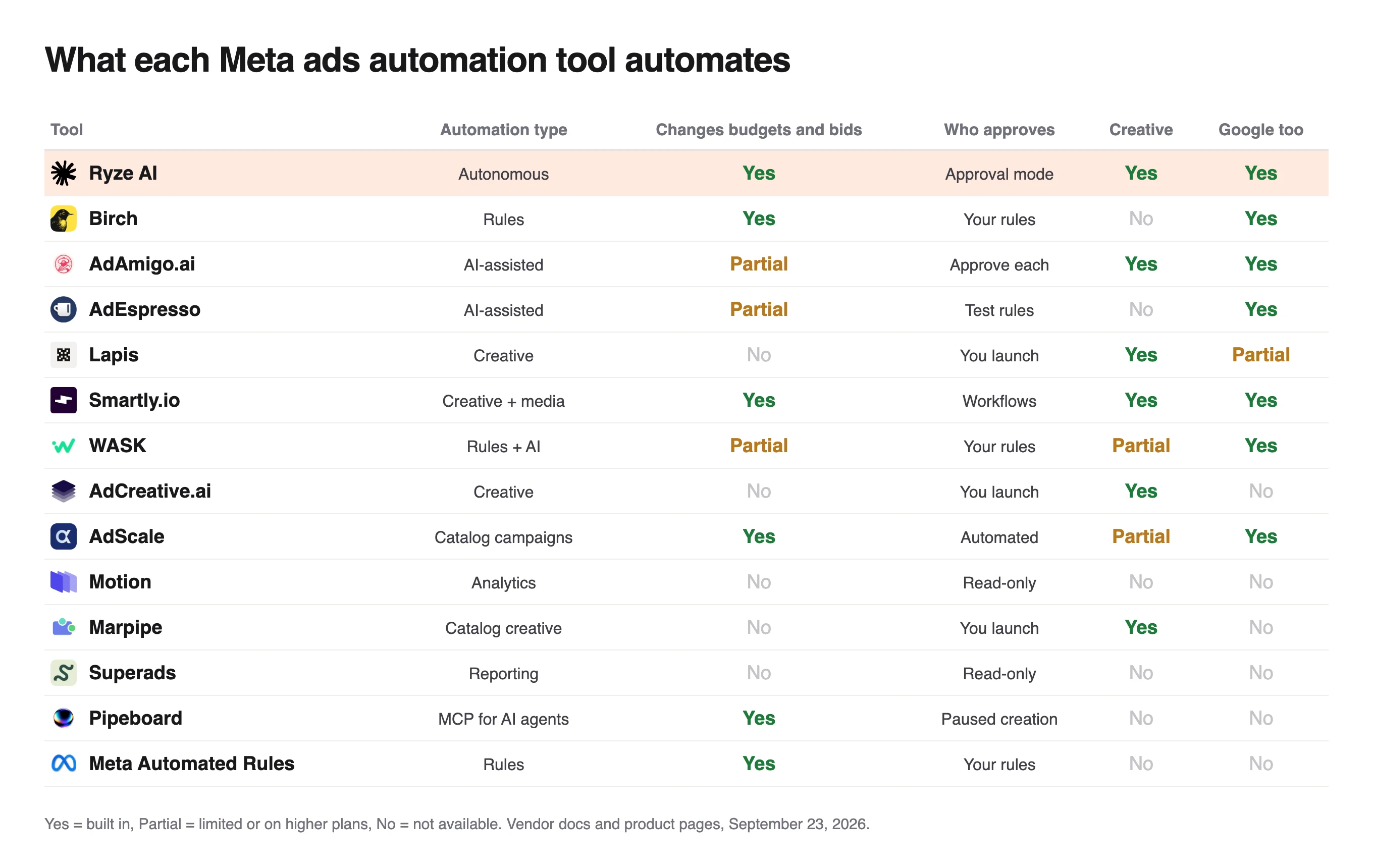 Matrix of what 14 Meta ads tools automate, with a Who approves column: approval mode, your rules, read-only or approve each