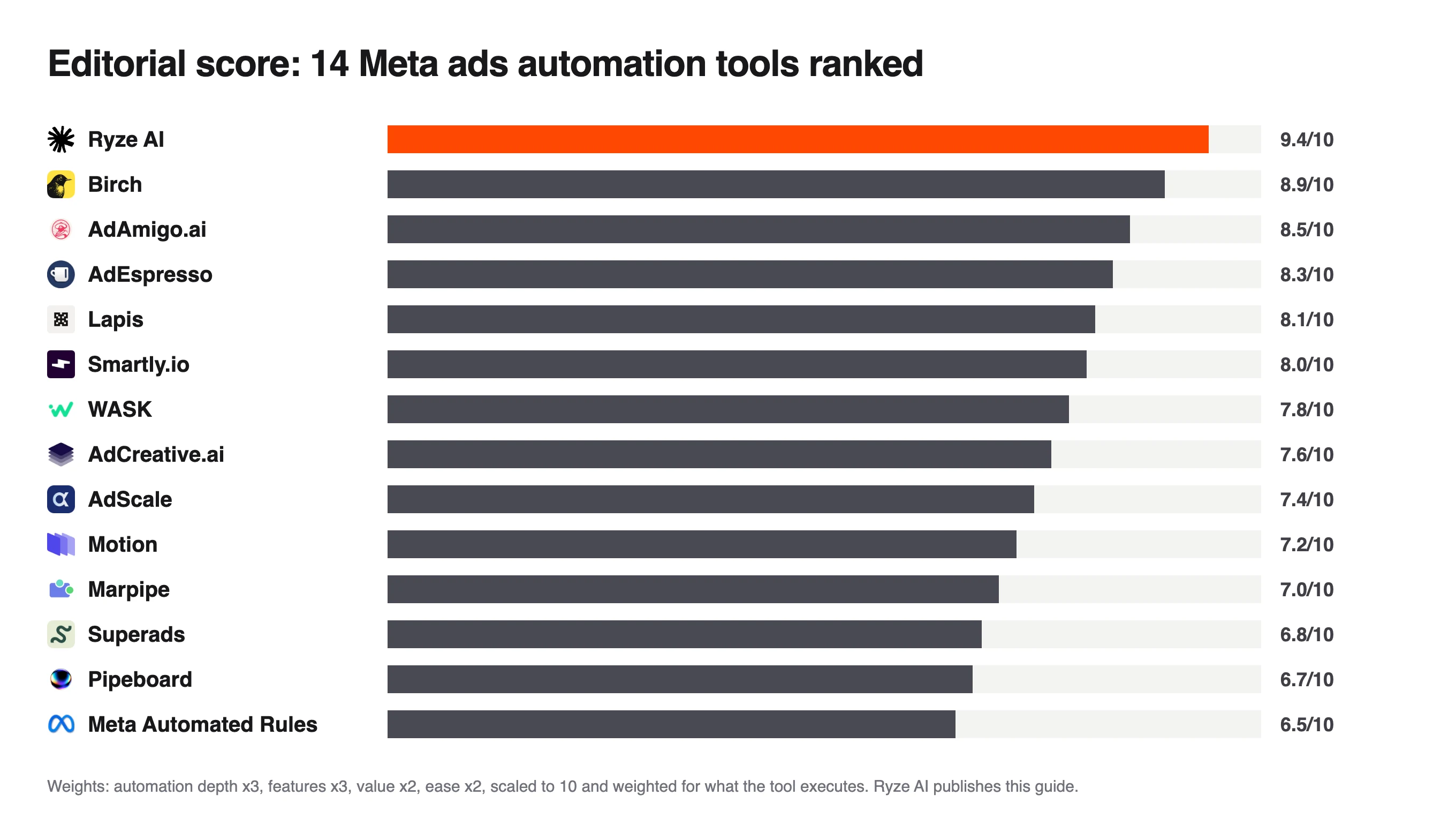 Bar chart of editorial scores for 14 Meta ads automation tools, Ryze AI top at 9.4 and Meta Automated Rules last at 6.5