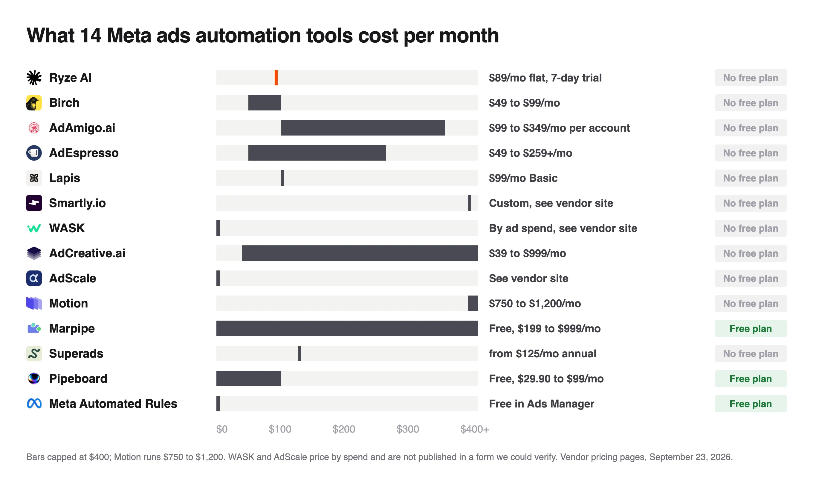 Monthly price ranges for 14 automation tools, from Ryze AI at $89 flat to Motion at $750 to $1,200, three with free plans