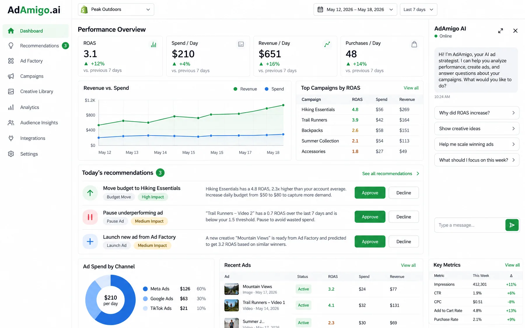 AdAmigo.ai dashboard at 3.1 ROAS with 3 daily recommendations, like moving budget, each with Approve and Decline