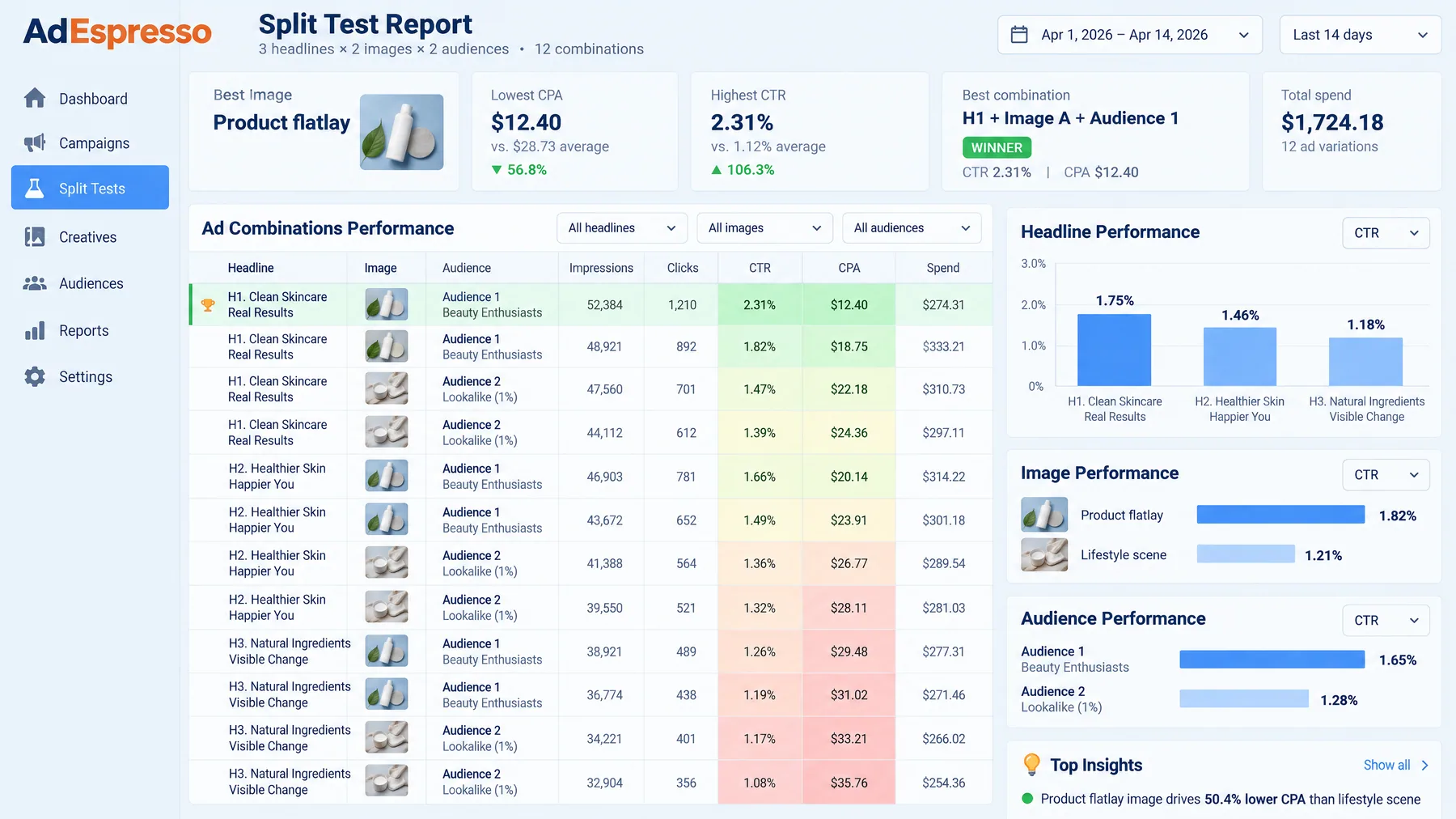AdEspresso Split Test Report comparing 12 headline, image and audience combinations, winner at $12.40 CPA