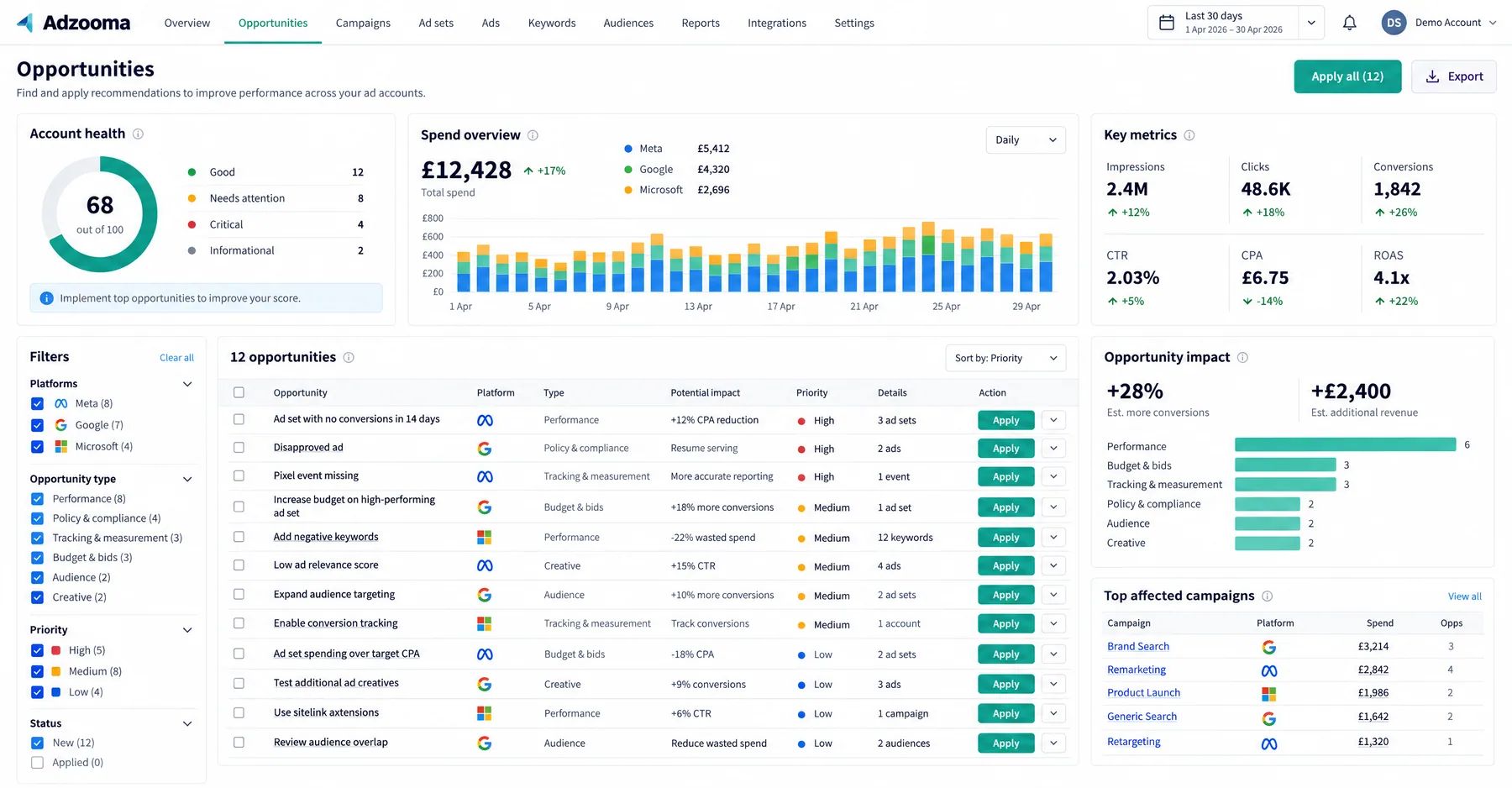 Adzooma Opportunities page with a 68/100 account health score and 12 one-click fixes across Meta, Google and Microsoft