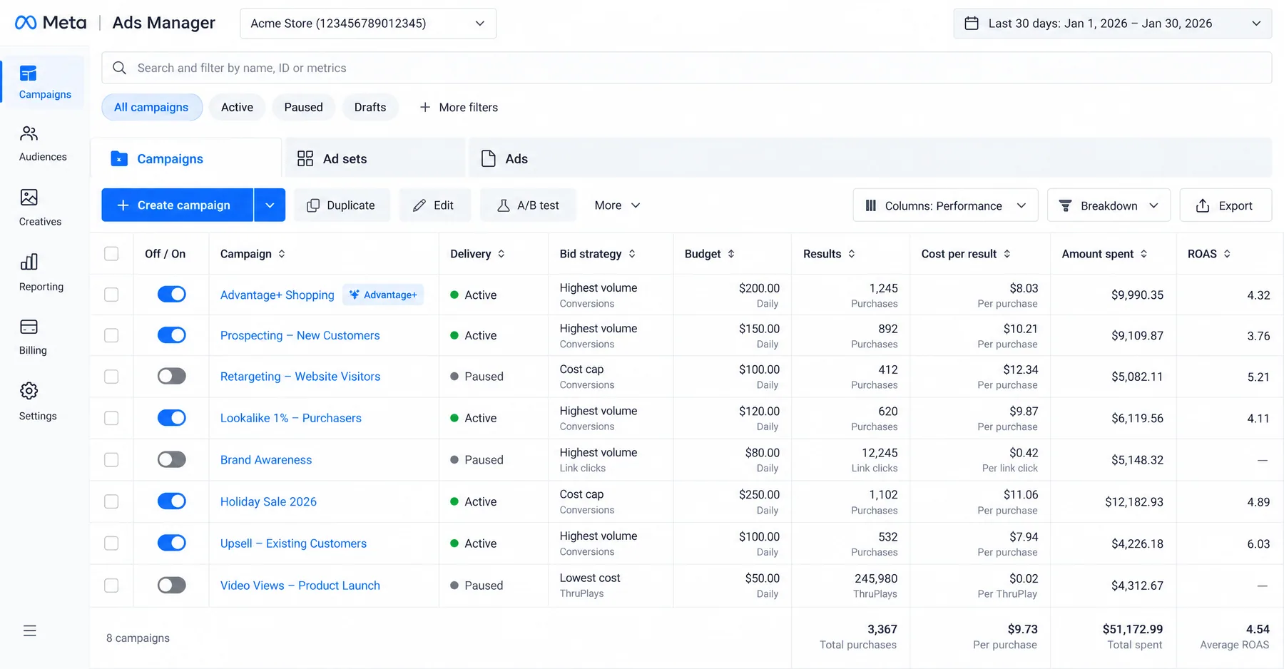 Meta Ads Manager campaign table with 8 campaigns including Advantage+ Shopping, averaging 4.54 ROAS on $51,172 spent