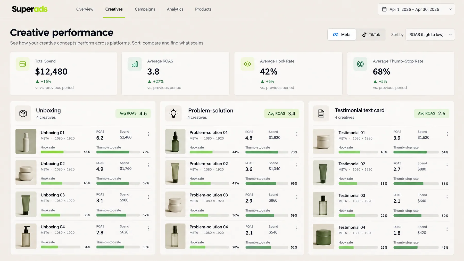 Superads Creative performance grouping Meta ads by concept, Unboxing leading at 4.6 average ROAS on $12,480 spend
