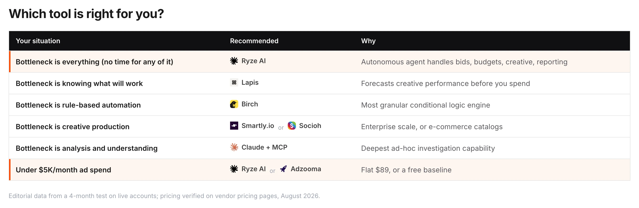 Which Meta Ads AI tool fits which situation — no time at all: Ryze AI; predicting winners: Lapis; rule-based automation: Birch; creative production: Smartly.io or Socioh; analysis: Claude + MCP; under $5K/month: Ryze AI or Adzooma.