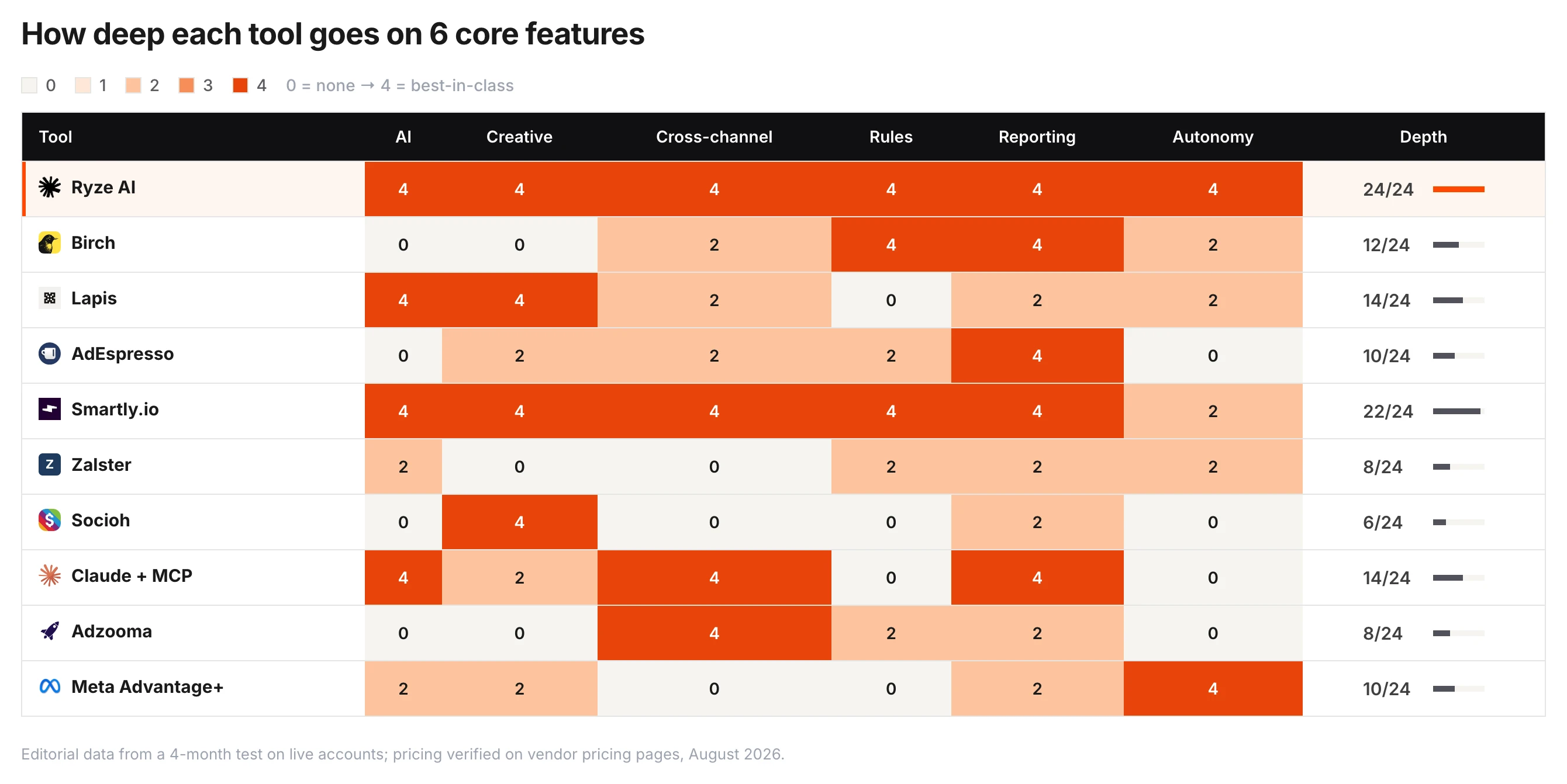Heatmap of feature depth (0–4) for 10 Meta Ads AI tools across AI, creative, cross-channel, rules, reporting and autonomy — Ryze AI 24/24, Smartly.io 22/24, Birch 12/24, Meta Advantage+ 8/24.