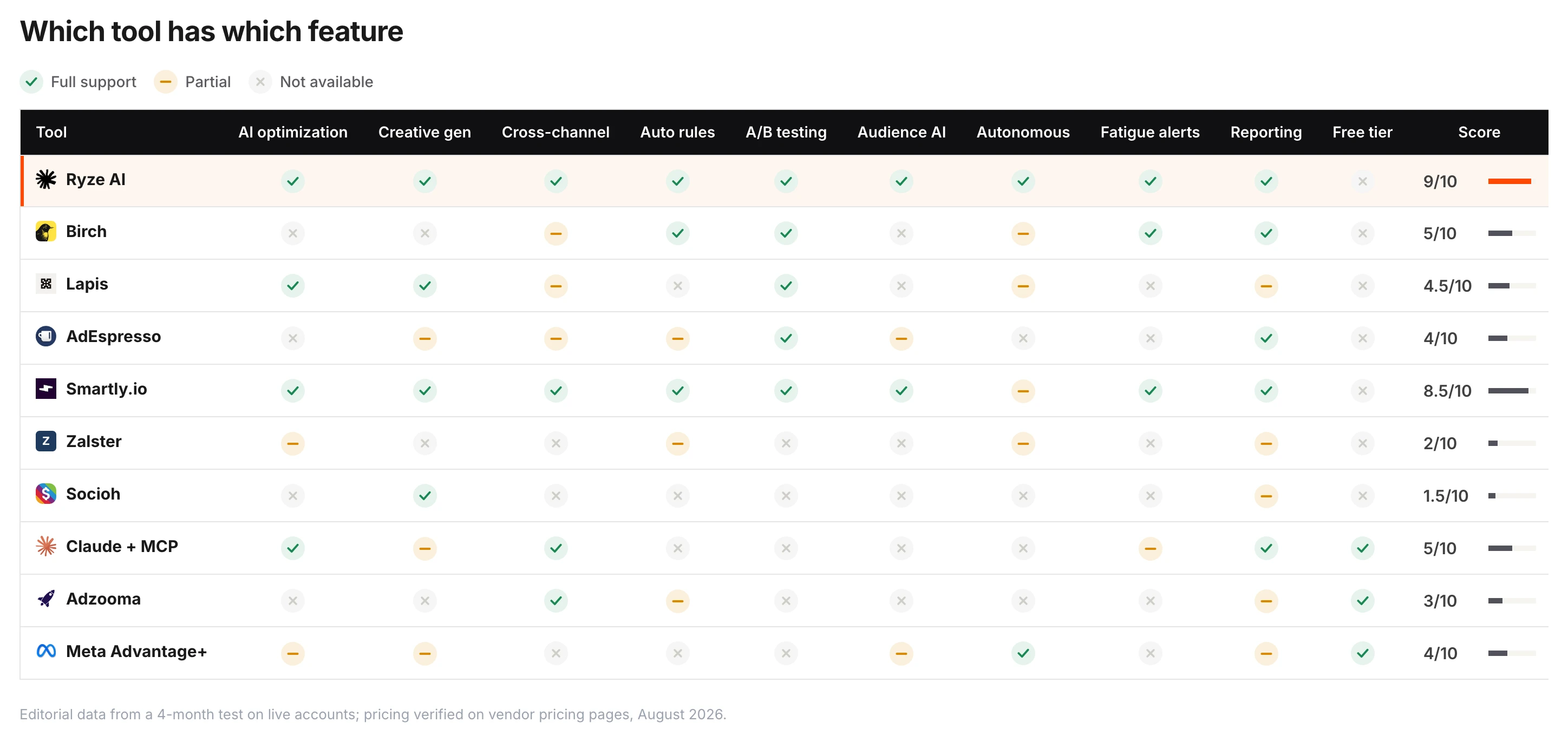 Feature-by-feature matrix for 10 Meta Ads AI tools across AI optimization, creative generation, cross-channel, auto rules, A/B testing, audience AI, autonomous execution, fatigue alerts, reporting and free tier — Ryze AI scores 9/10, Smartly.io 8.5/10, Birch and Claude + MCP 5/10.
