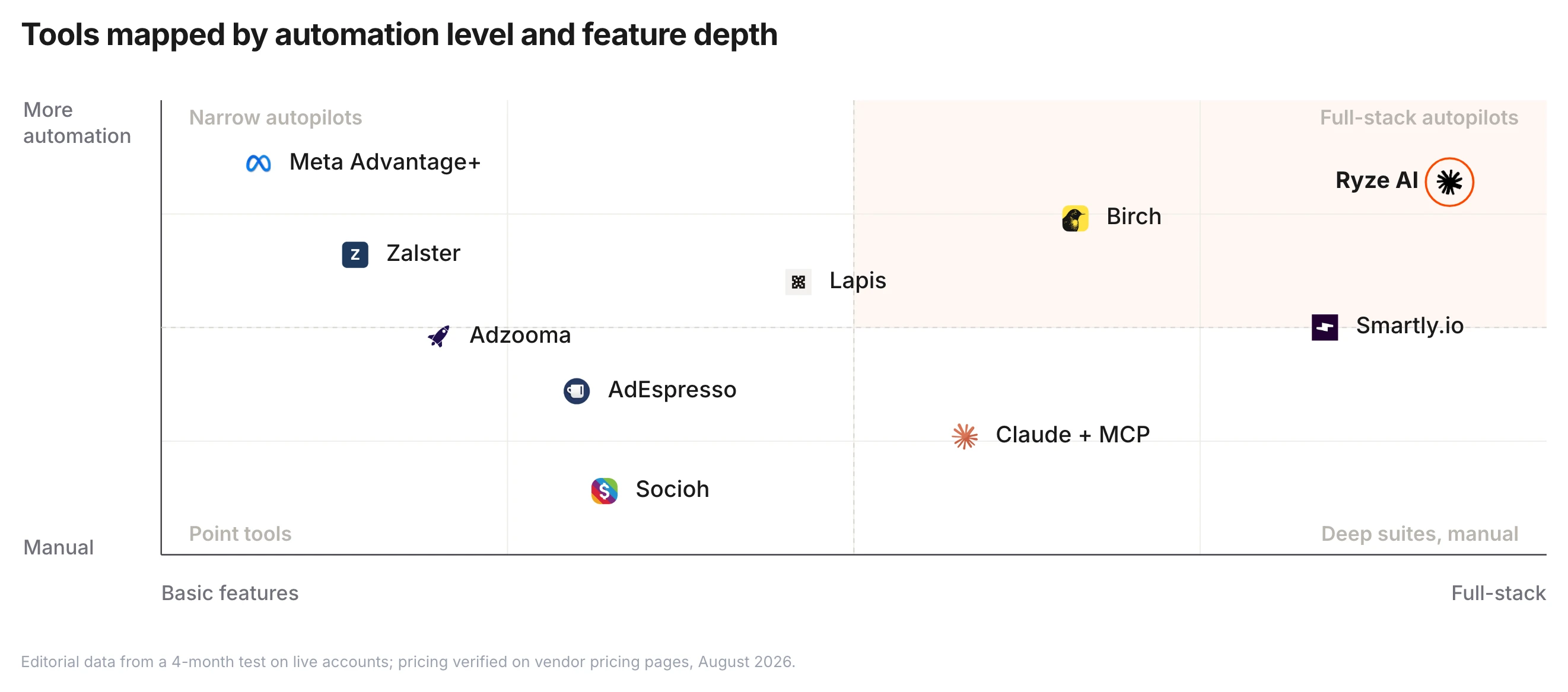Market map of Meta Ads AI tools plotted by automation level versus feature coverage — Ryze AI alone in the full-stack autopilots corner, Birch and Smartly.io in the leader zone, Meta Advantage+ a narrow autopilot, Socioh and AdEspresso point tools.