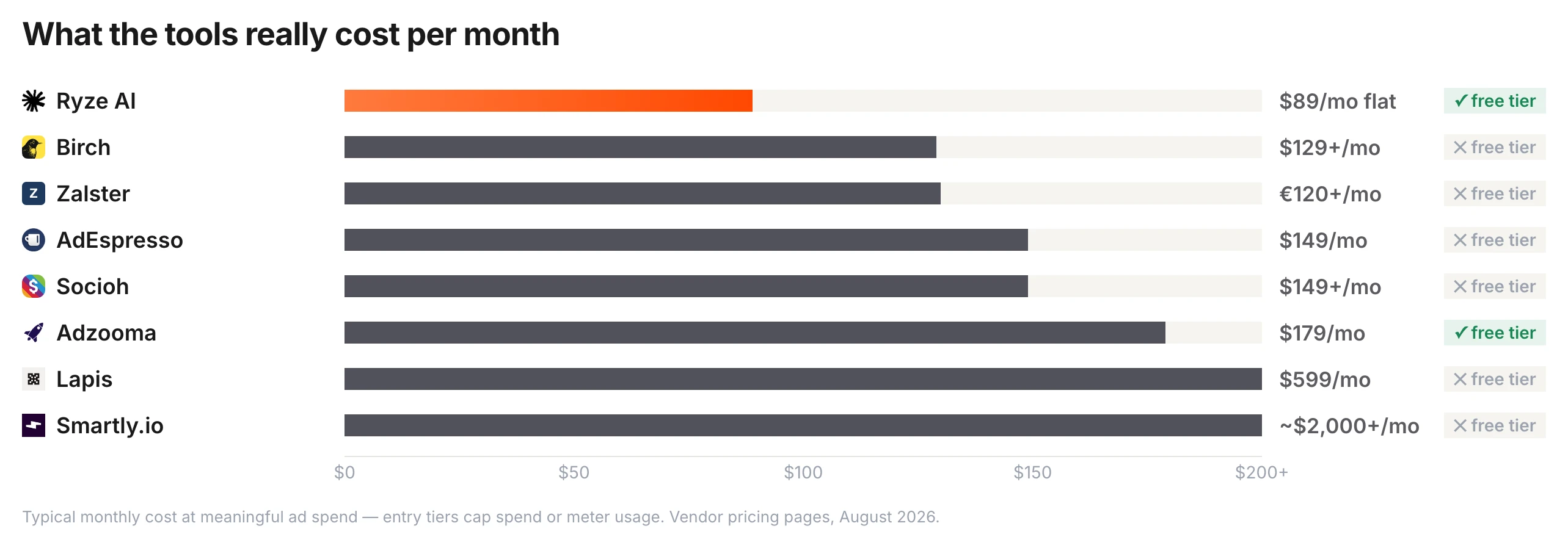 Typical monthly cost of Meta Ads AI tools at meaningful ad spend — Ryze AI $89/month flat with a free tier, Birch $129+, Zalster €120+, AdEspresso $149, Socioh $149+, Adzooma $179 (free tier available), Lapis $599, Smartly.io $2,000+ — entry tiers cap spend or meter usage.