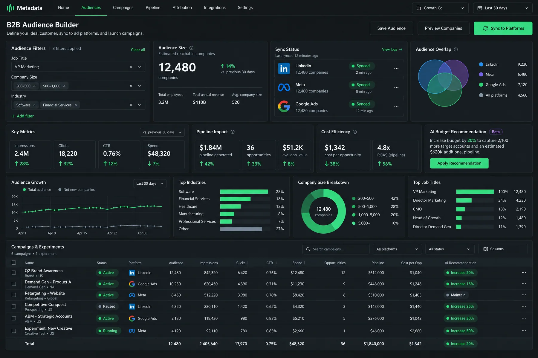 Metadata B2B Audience Builder filtering VP Marketing at 200-1,000 staff companies, synced to LinkedIn, Meta and Google Ads