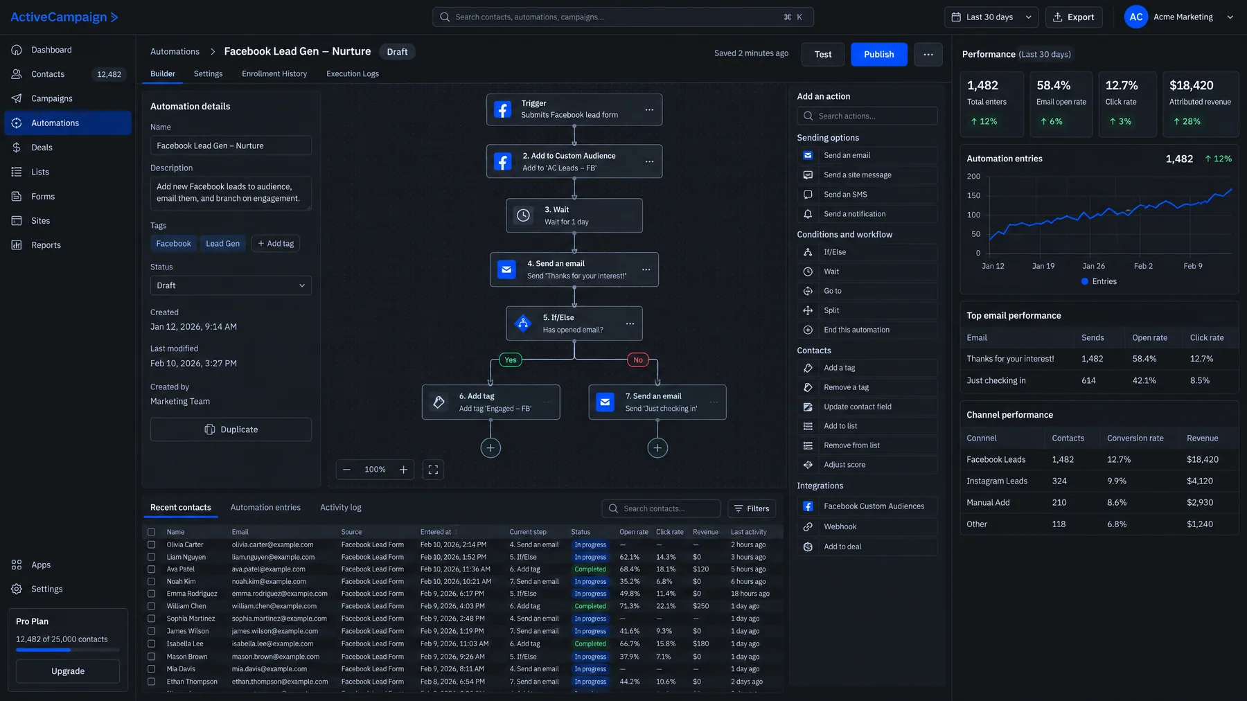 ActiveCampaign automation adding new Facebook lead form contacts to a Custom Audience, then branching on engagement