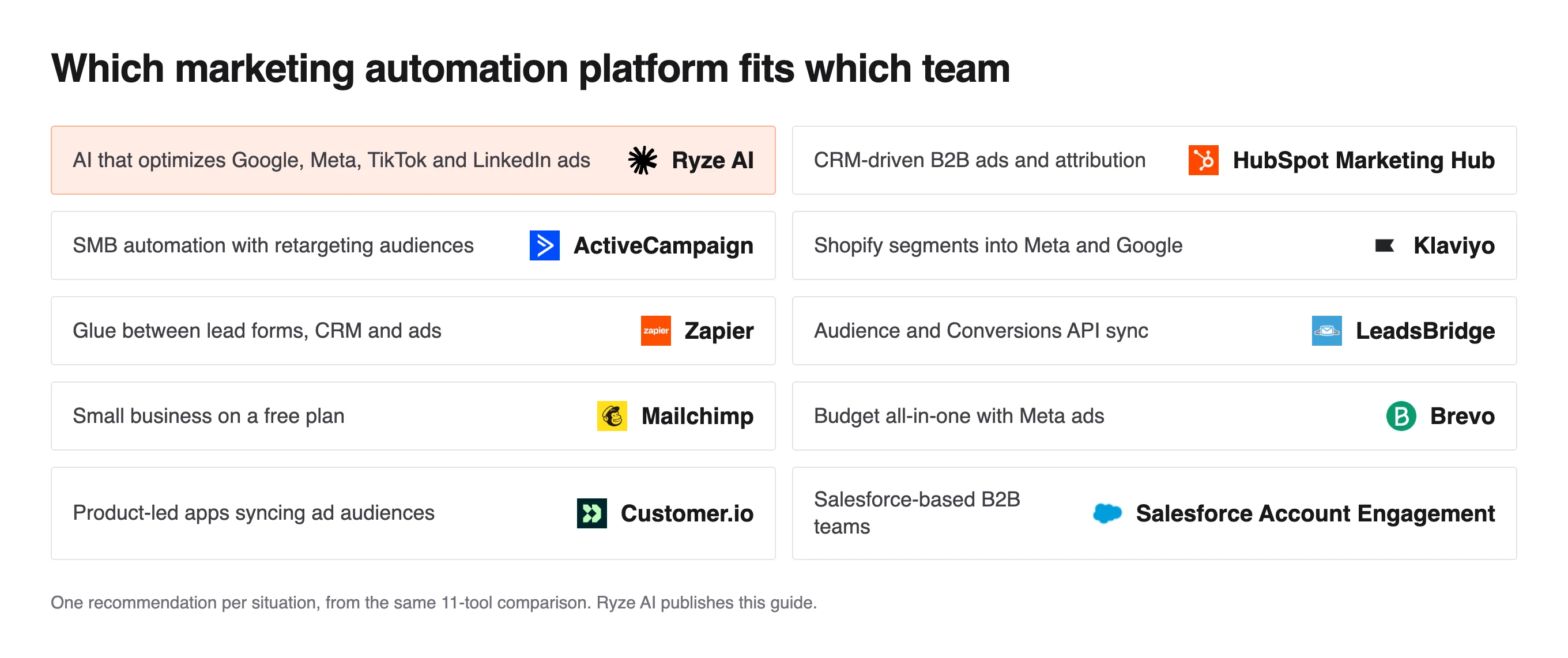 Grid matching 10 team types to a marketing automation platform, Ryze AI to optimize ads and HubSpot for B2B CRM
