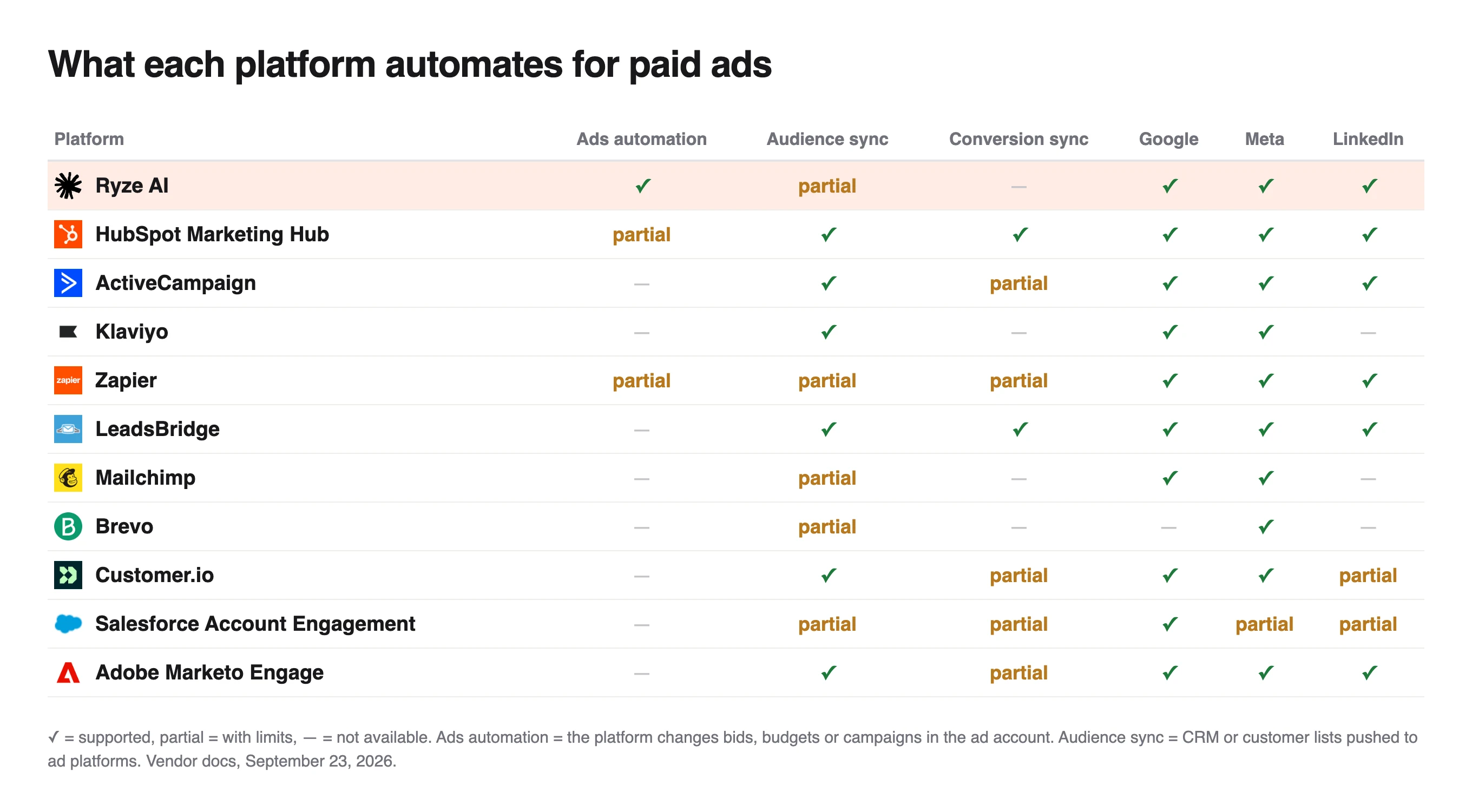 Matrix of ads automation, audience sync and conversion sync for 11 platforms, only Ryze AI with full ads automation
