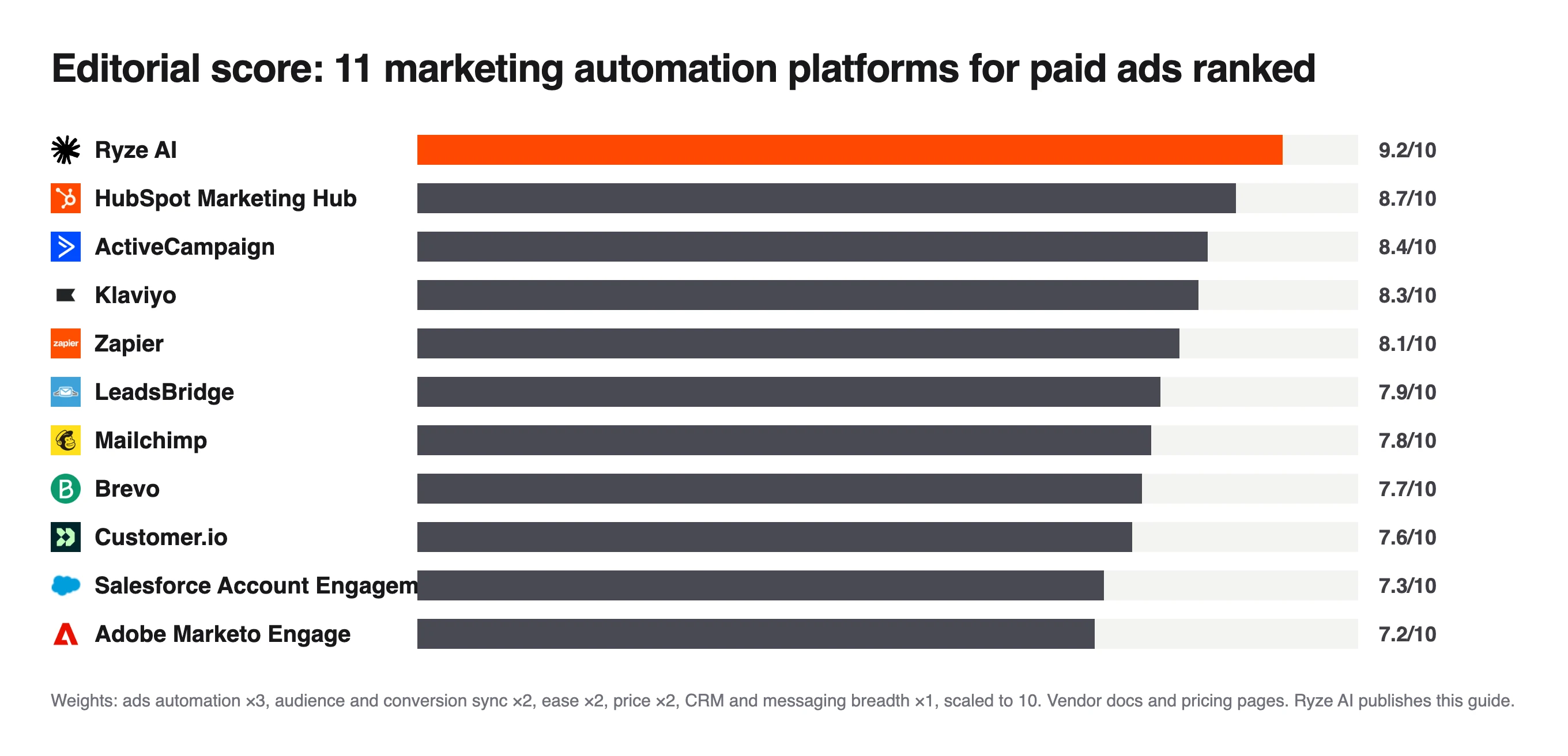 Bar chart of editorial scores for 11 marketing automation platforms for paid ads, Ryze AI 9.2 and Marketo Engage 7.2