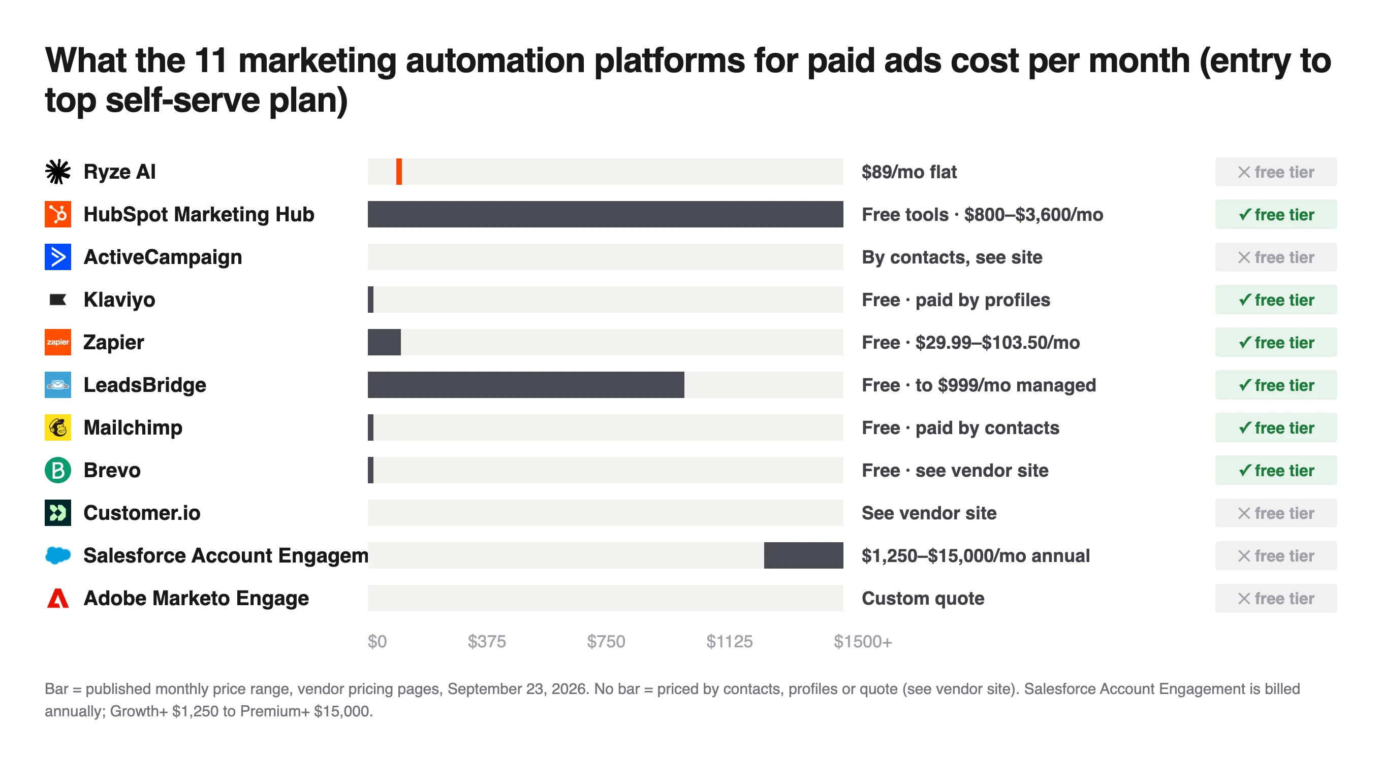 Chart of monthly prices for 11 platforms, from free tiers to Salesforce Account Engagement at $1,250 to $15,000