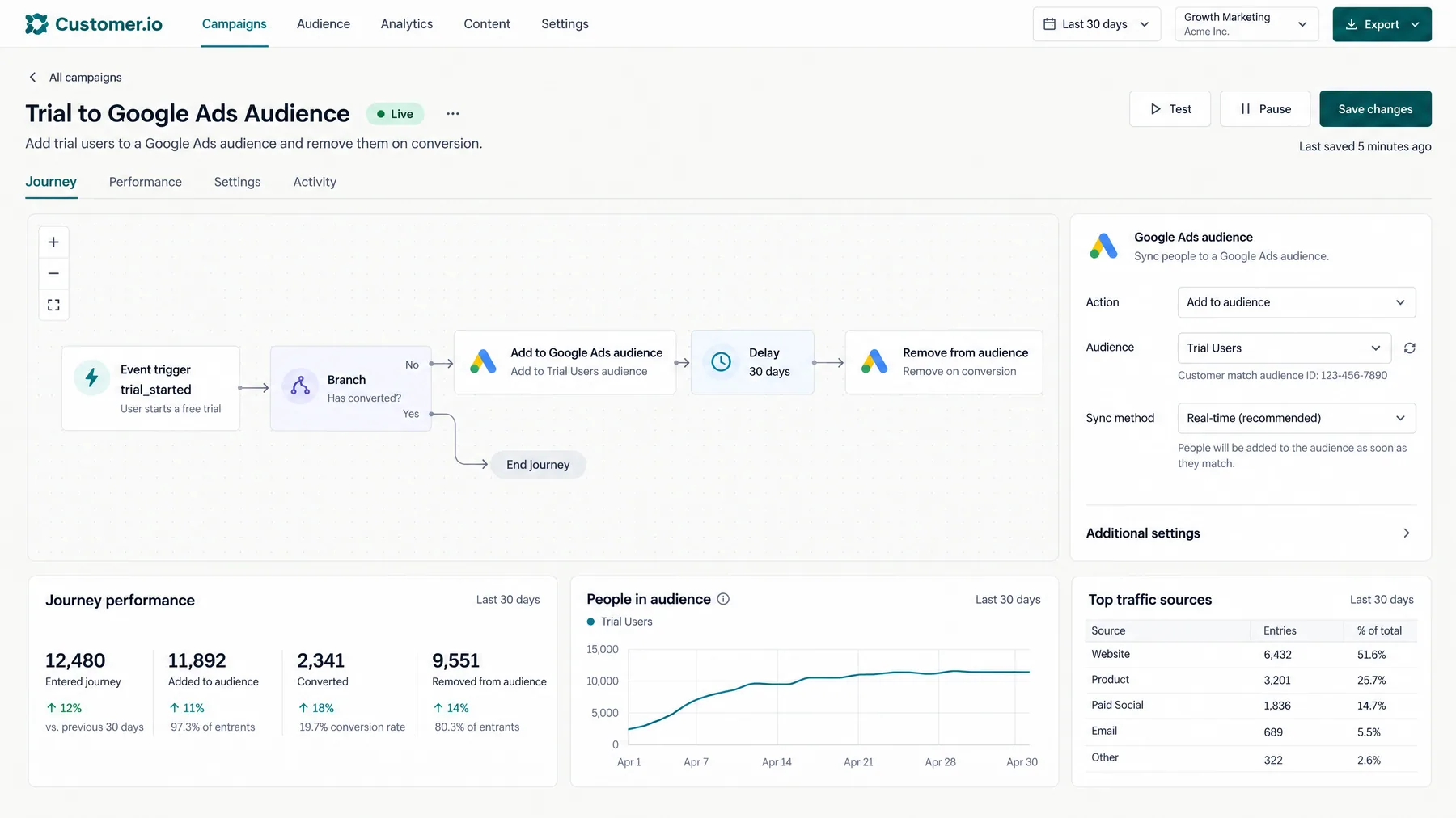 Customer.io journey adding trial users to a Google Ads audience and removing them on conversion after 30 days