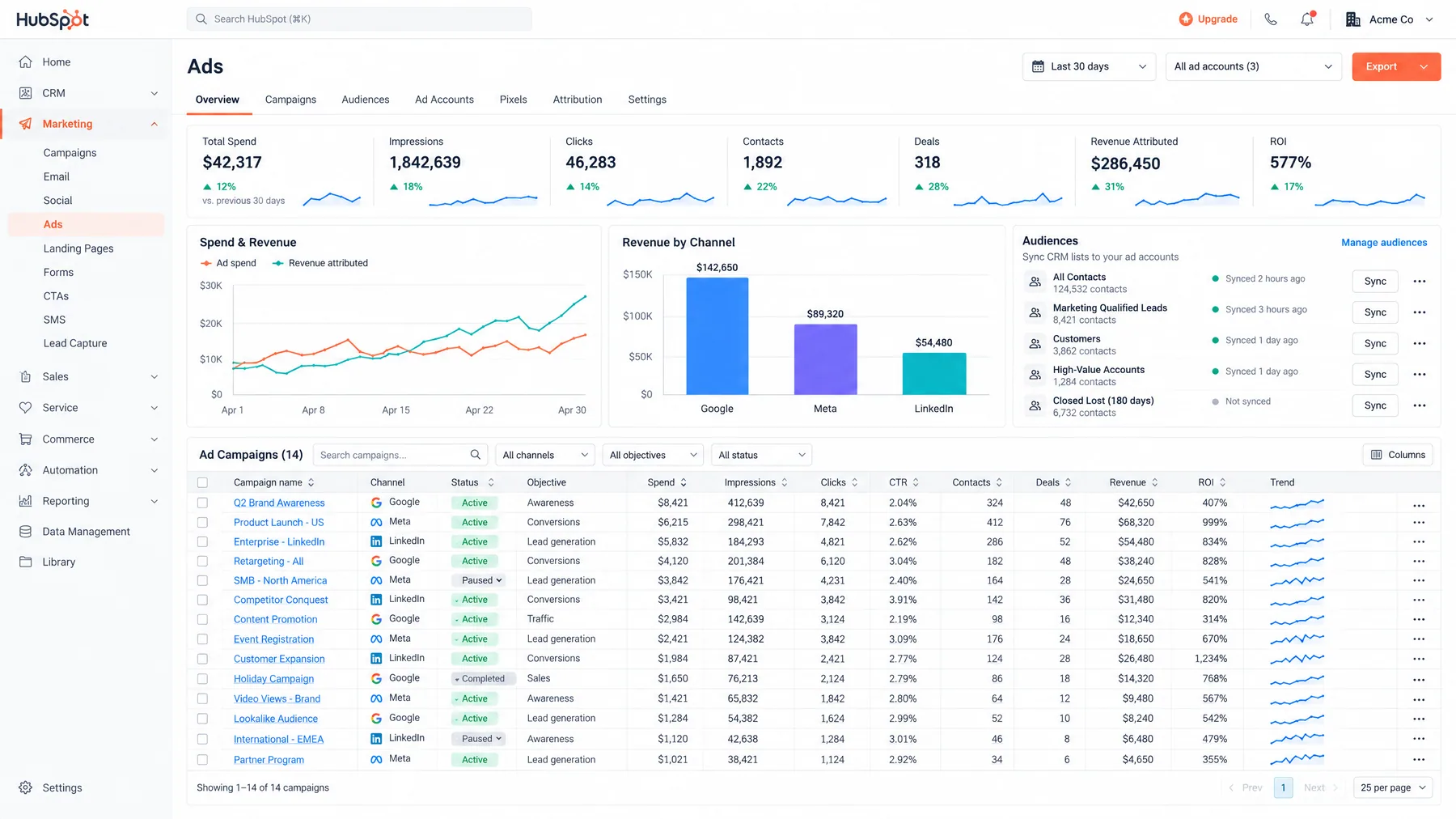 HubSpot Marketing Hub Ads overview tying $42,317 in ad spend to 318 deals, with CRM lists synced to ad accounts