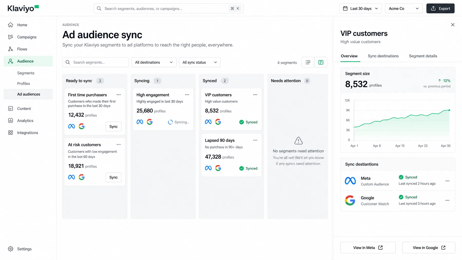 Klaviyo Ad audience sync board with a VIP customers segment of 8,532 profiles synced to Meta and Google