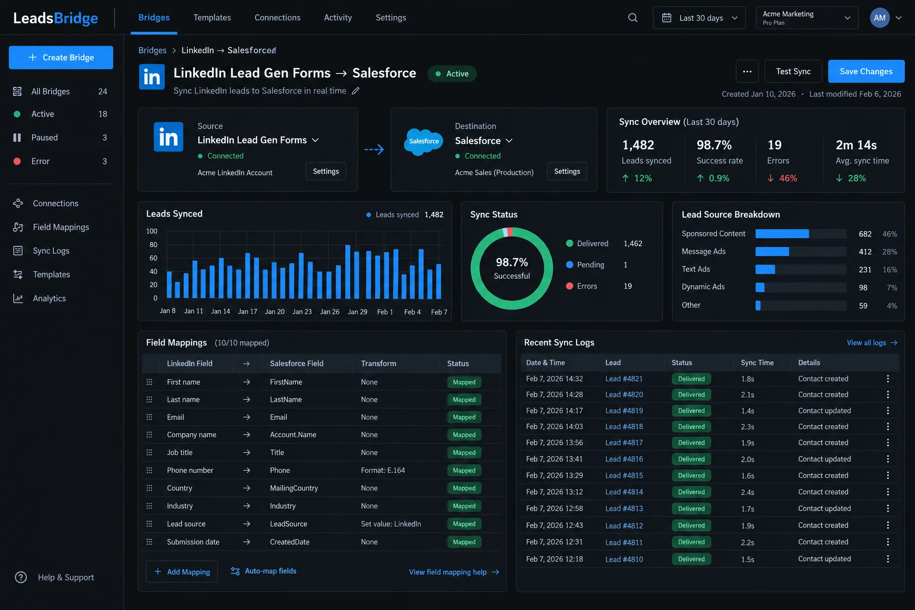LeadsBridge bridge syncing LinkedIn Lead Gen Forms to Salesforce, 1,482 leads synced at a 98.7% success rate