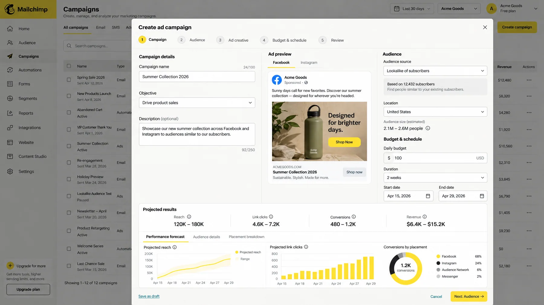 Mailchimp Create ad campaign for Facebook and Instagram targeting a lookalike of 12,432 subscribers at $100 a day