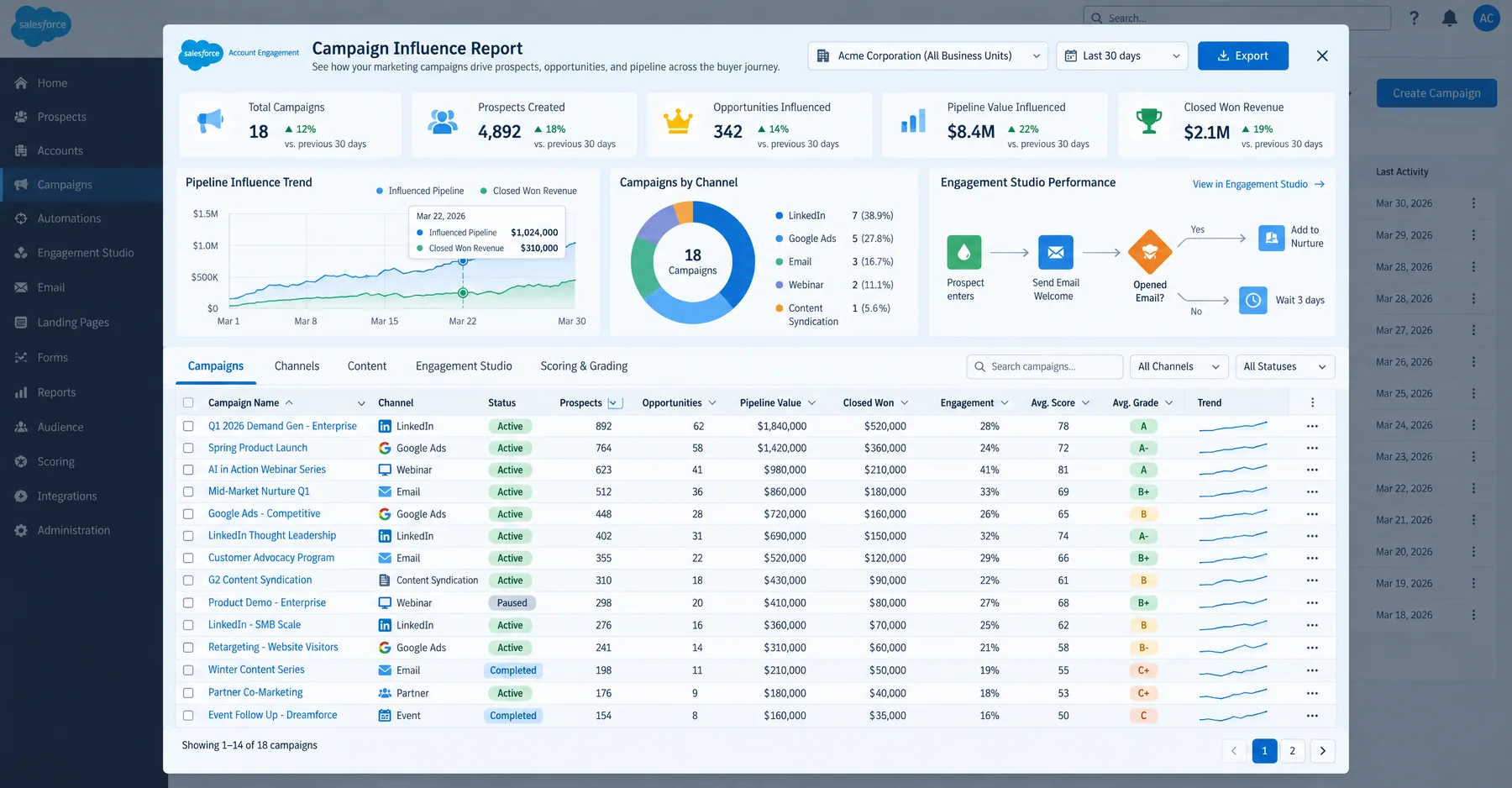 Salesforce Account Engagement Campaign Influence Report showing $8.4M pipeline influenced across 18 campaigns