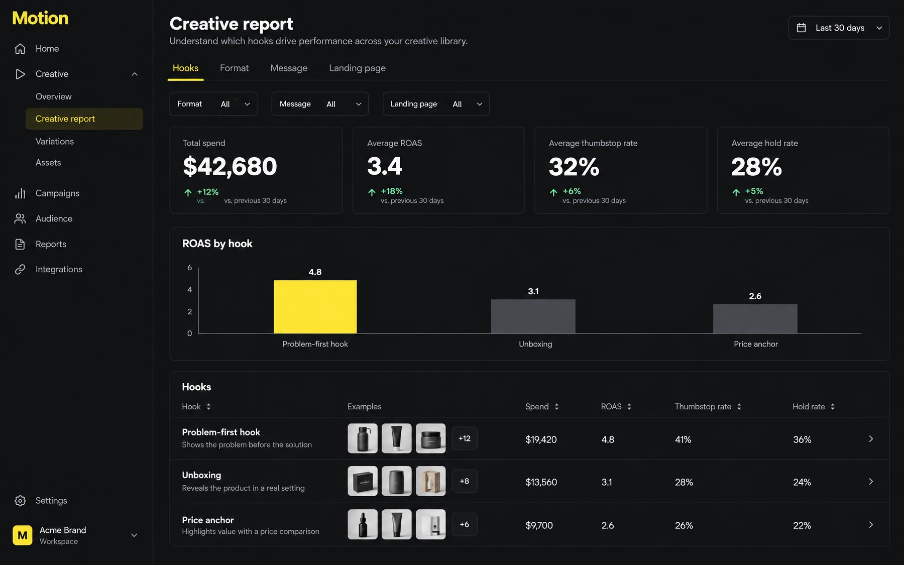 Motion Creative report ranking hooks by ROAS, Problem-first hook leading at 4.8 on $19,420 of ad spend