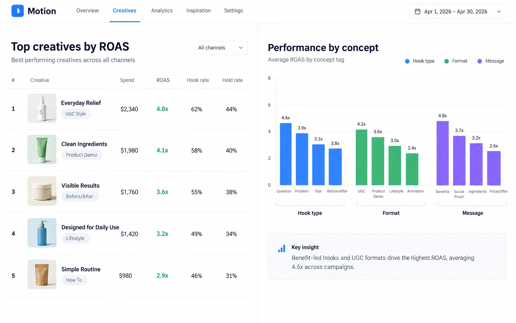 Motion Top creatives by ROAS, led by a UGC-style ad at 4.8x, beside average ROAS by hook, format and message